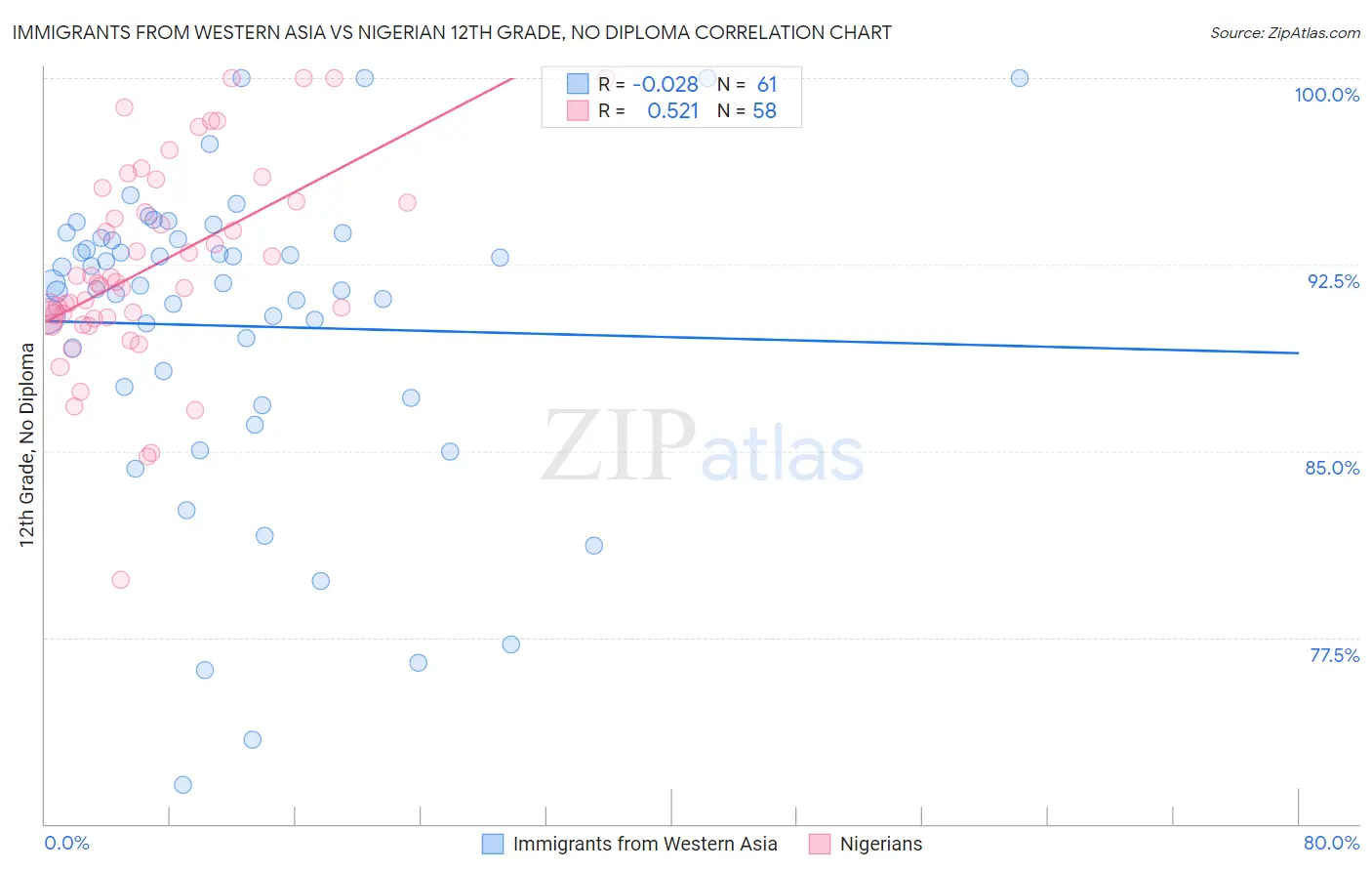 Immigrants from Western Asia vs Nigerian 12th Grade, No Diploma