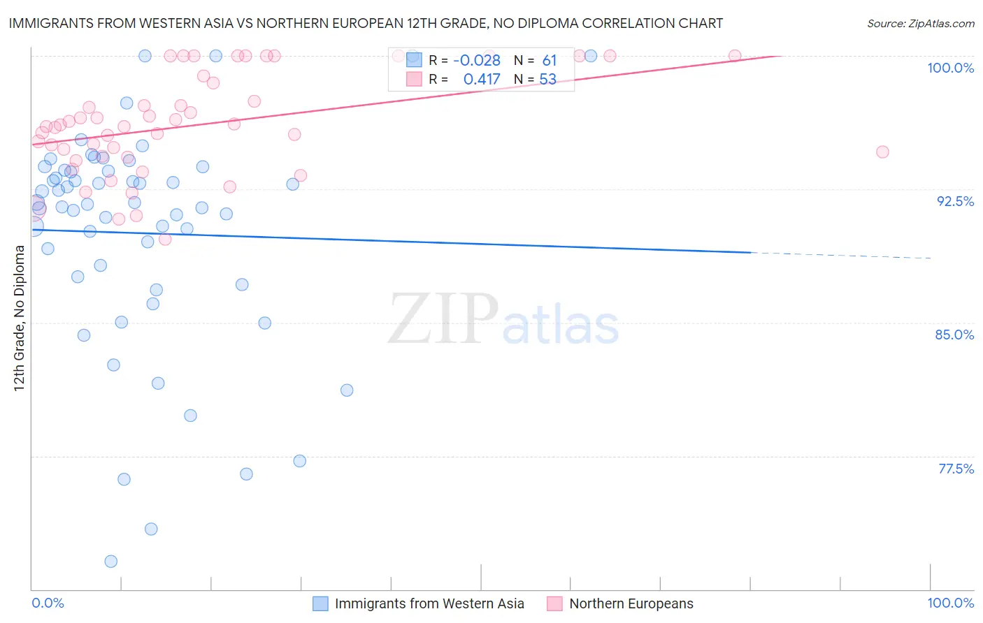 Immigrants from Western Asia vs Northern European 12th Grade, No Diploma