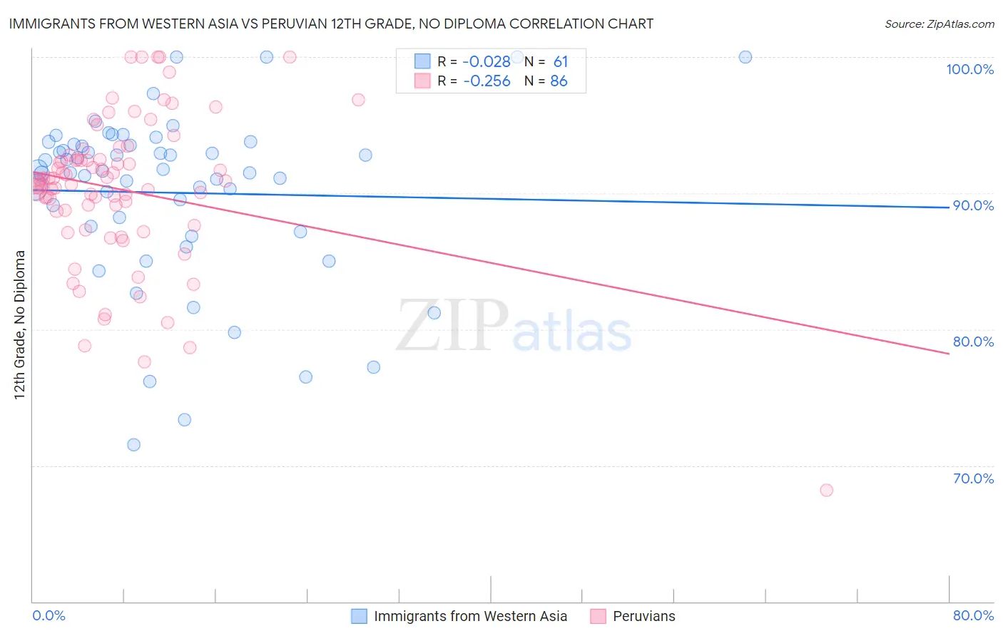 Immigrants from Western Asia vs Peruvian 12th Grade, No Diploma