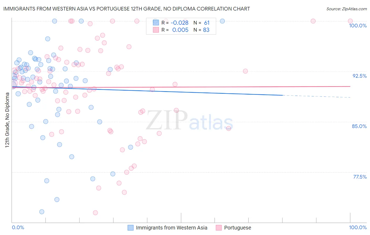 Immigrants from Western Asia vs Portuguese 12th Grade, No Diploma