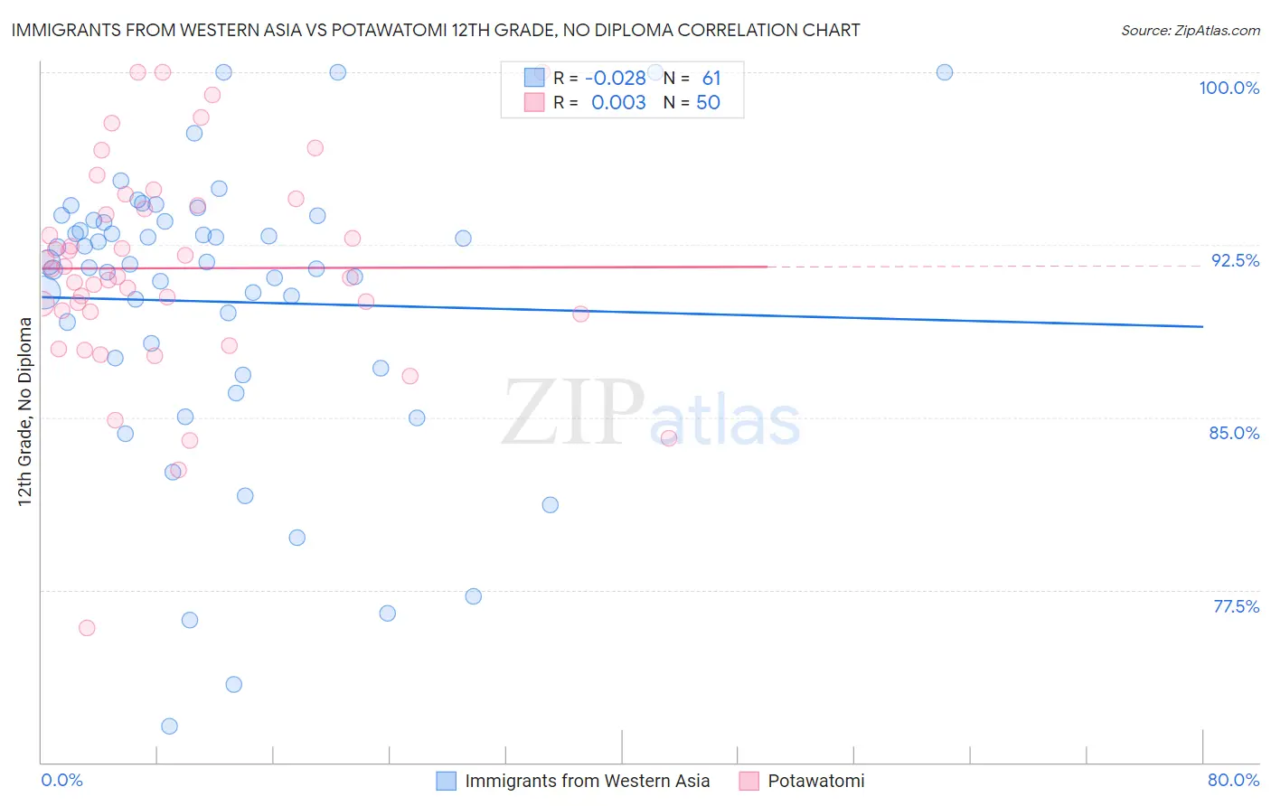 Immigrants from Western Asia vs Potawatomi 12th Grade, No Diploma