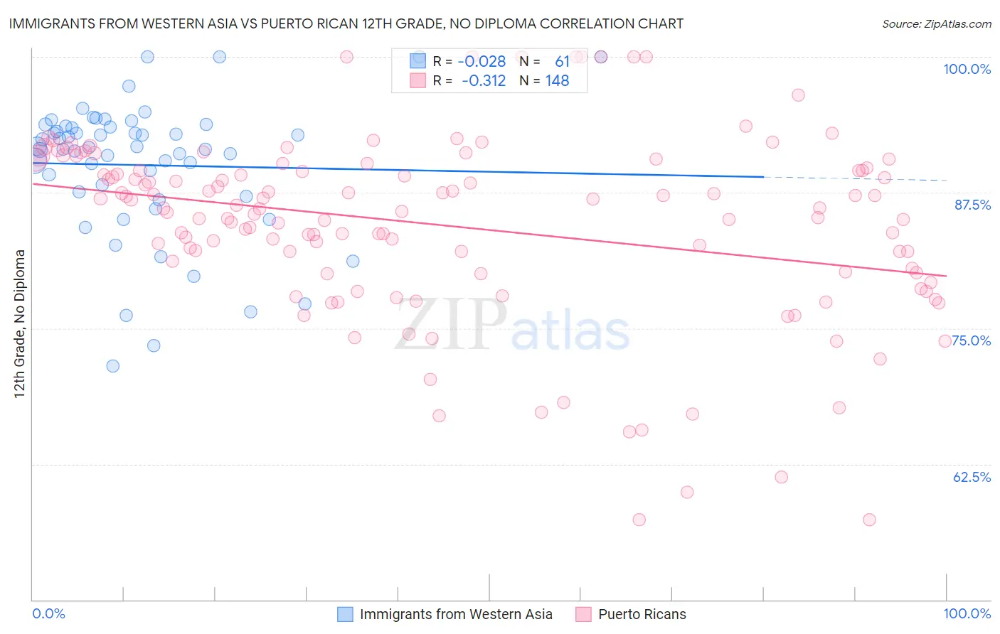 Immigrants from Western Asia vs Puerto Rican 12th Grade, No Diploma