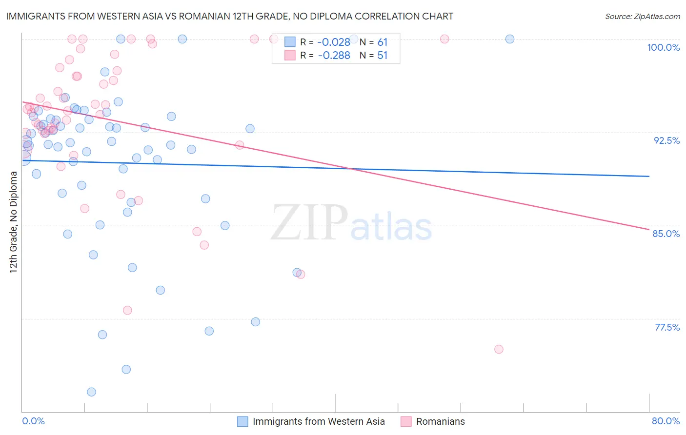 Immigrants from Western Asia vs Romanian 12th Grade, No Diploma