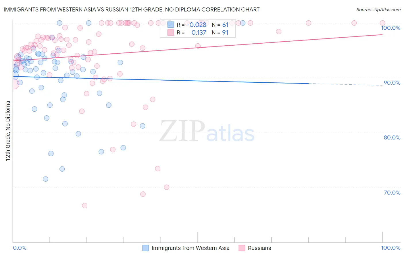 Immigrants from Western Asia vs Russian 12th Grade, No Diploma