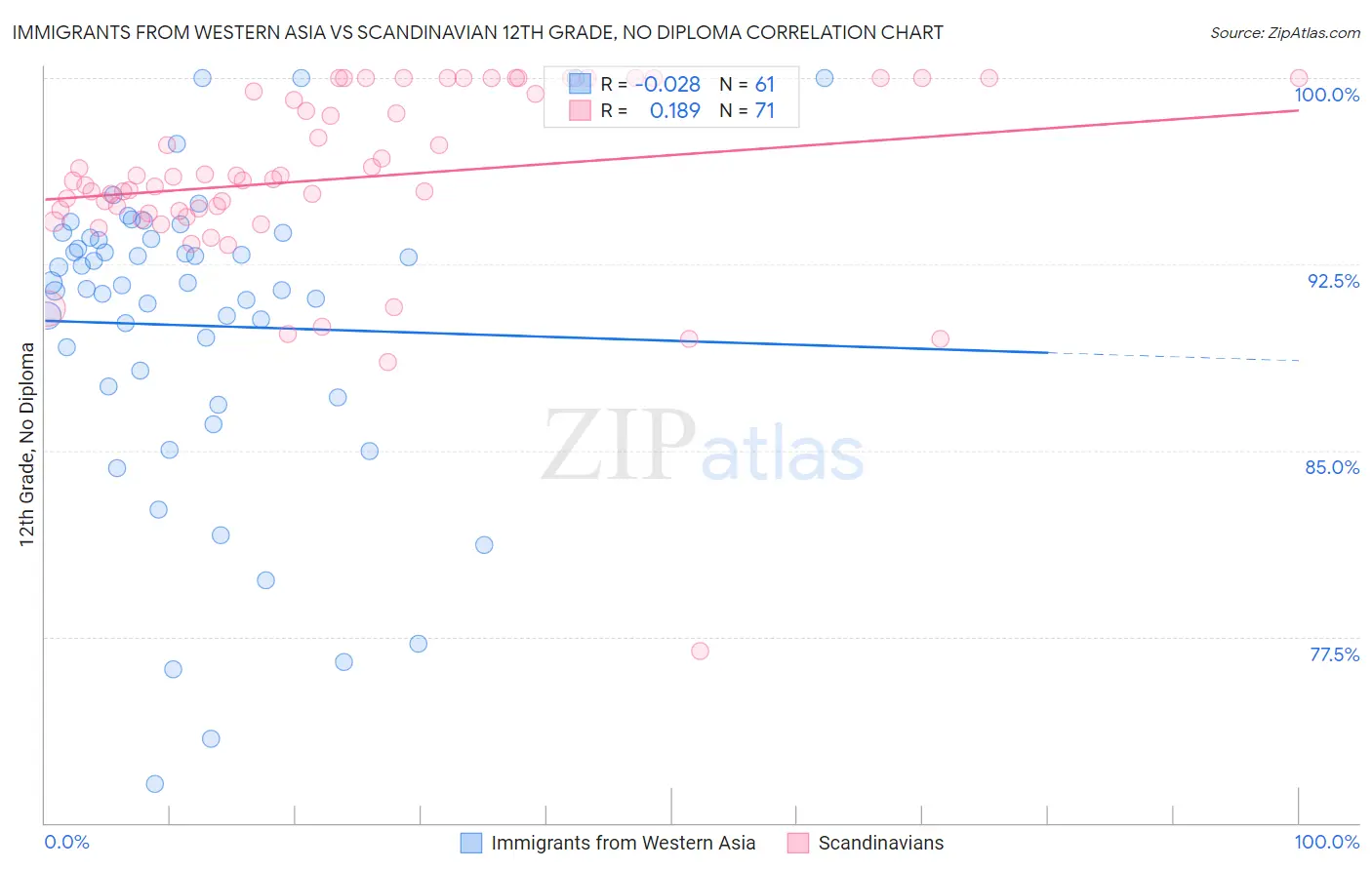 Immigrants from Western Asia vs Scandinavian 12th Grade, No Diploma