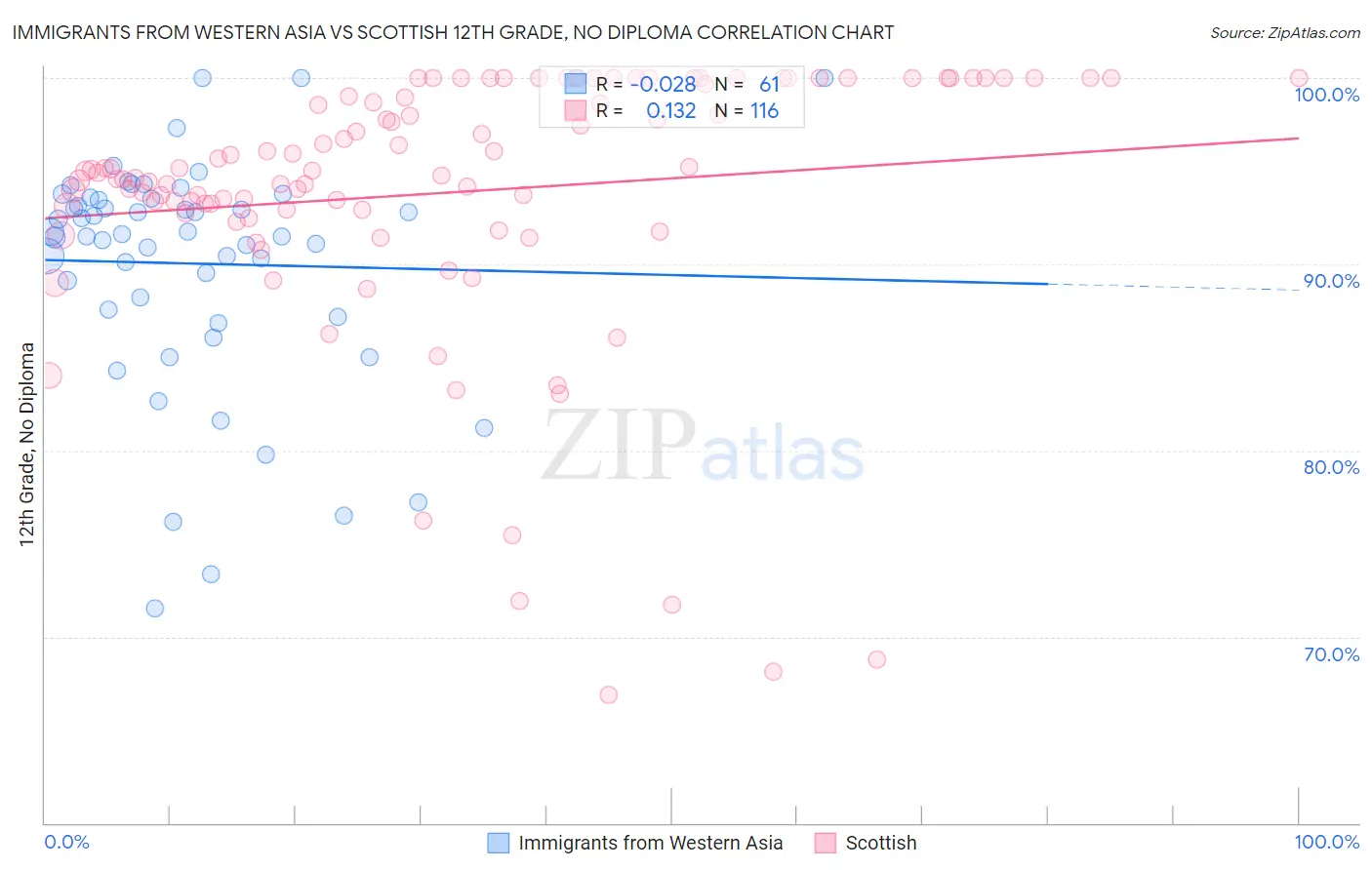 Immigrants from Western Asia vs Scottish 12th Grade, No Diploma