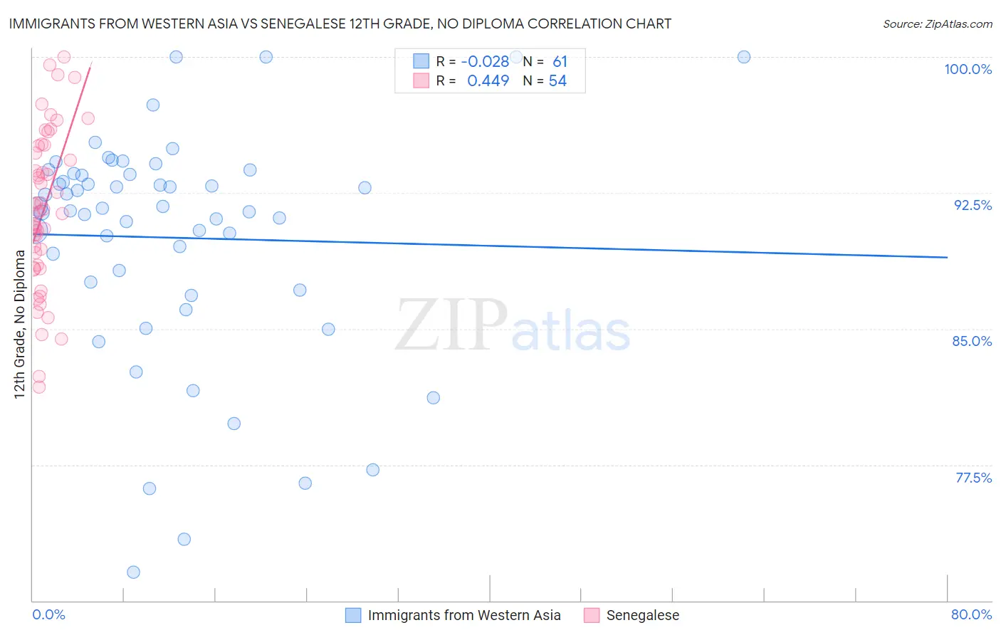 Immigrants from Western Asia vs Senegalese 12th Grade, No Diploma