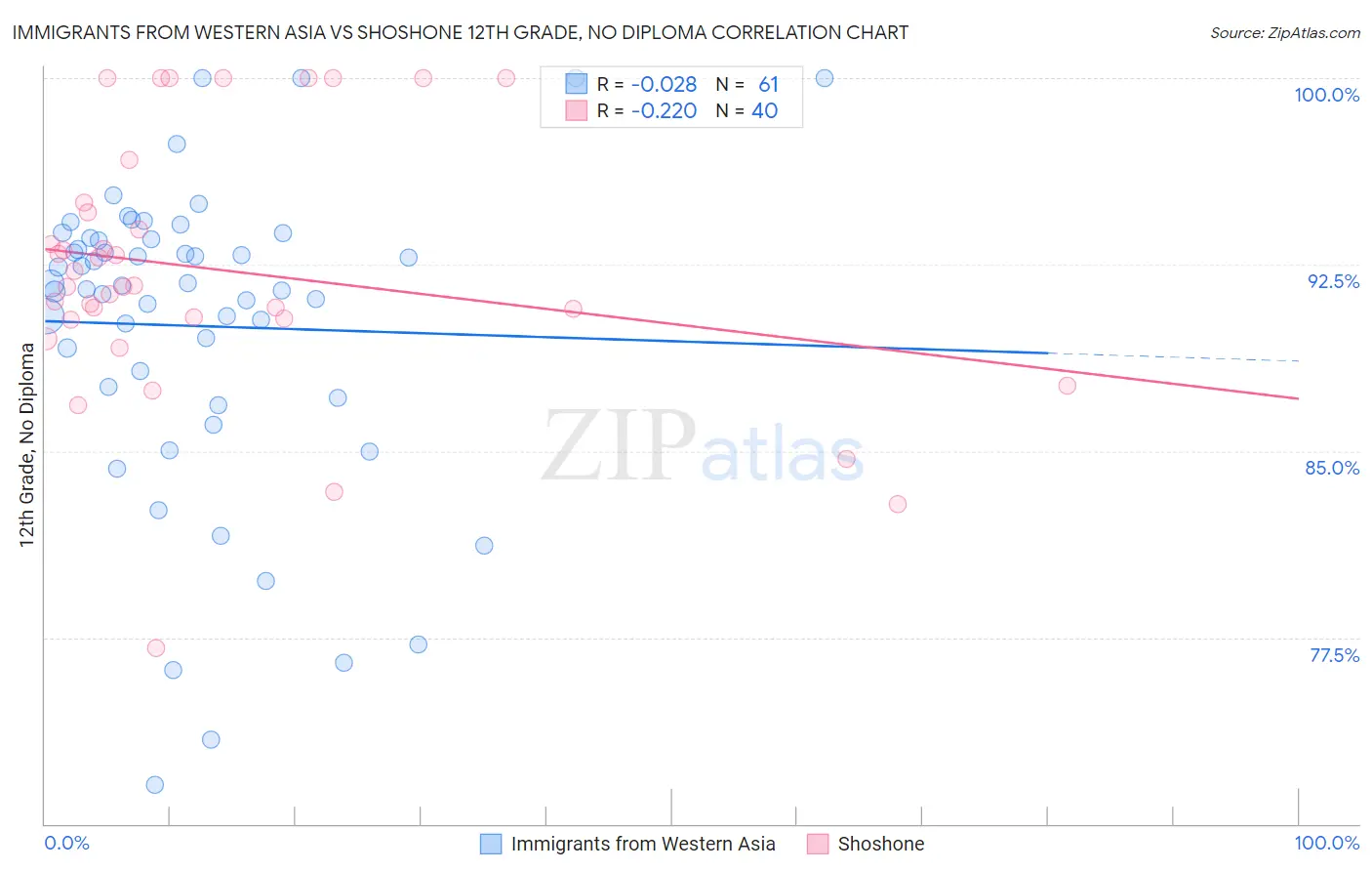 Immigrants from Western Asia vs Shoshone 12th Grade, No Diploma
