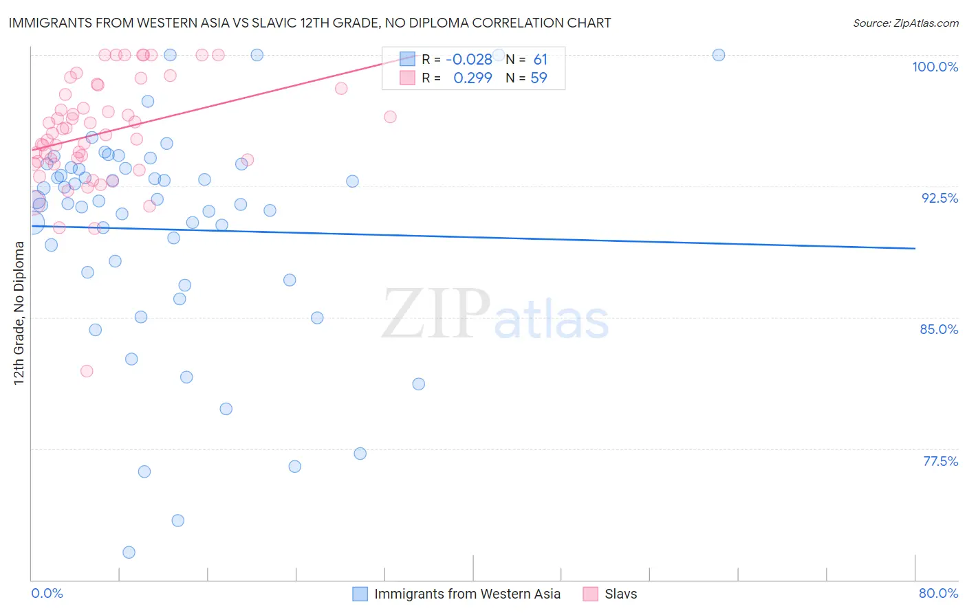 Immigrants from Western Asia vs Slavic 12th Grade, No Diploma