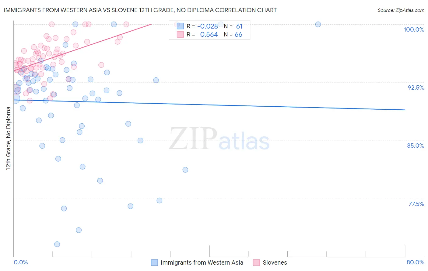 Immigrants from Western Asia vs Slovene 12th Grade, No Diploma