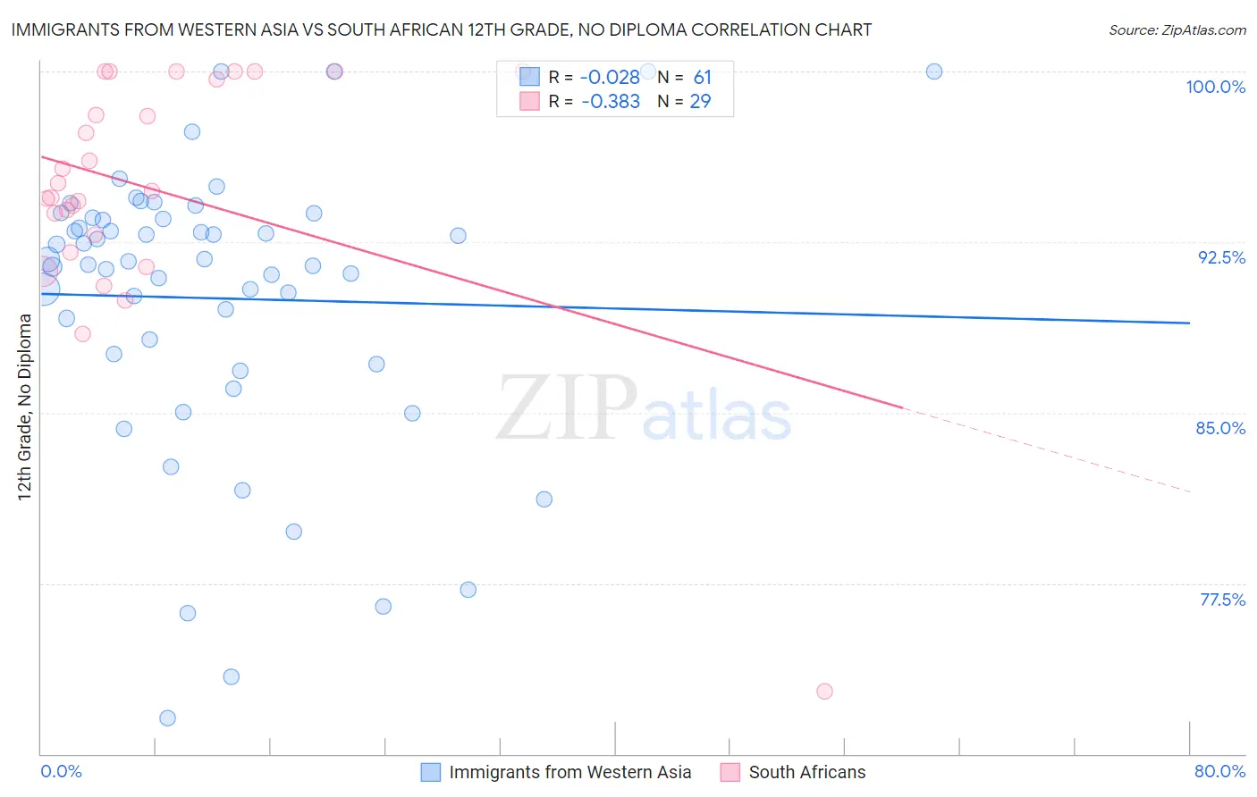Immigrants from Western Asia vs South African 12th Grade, No Diploma