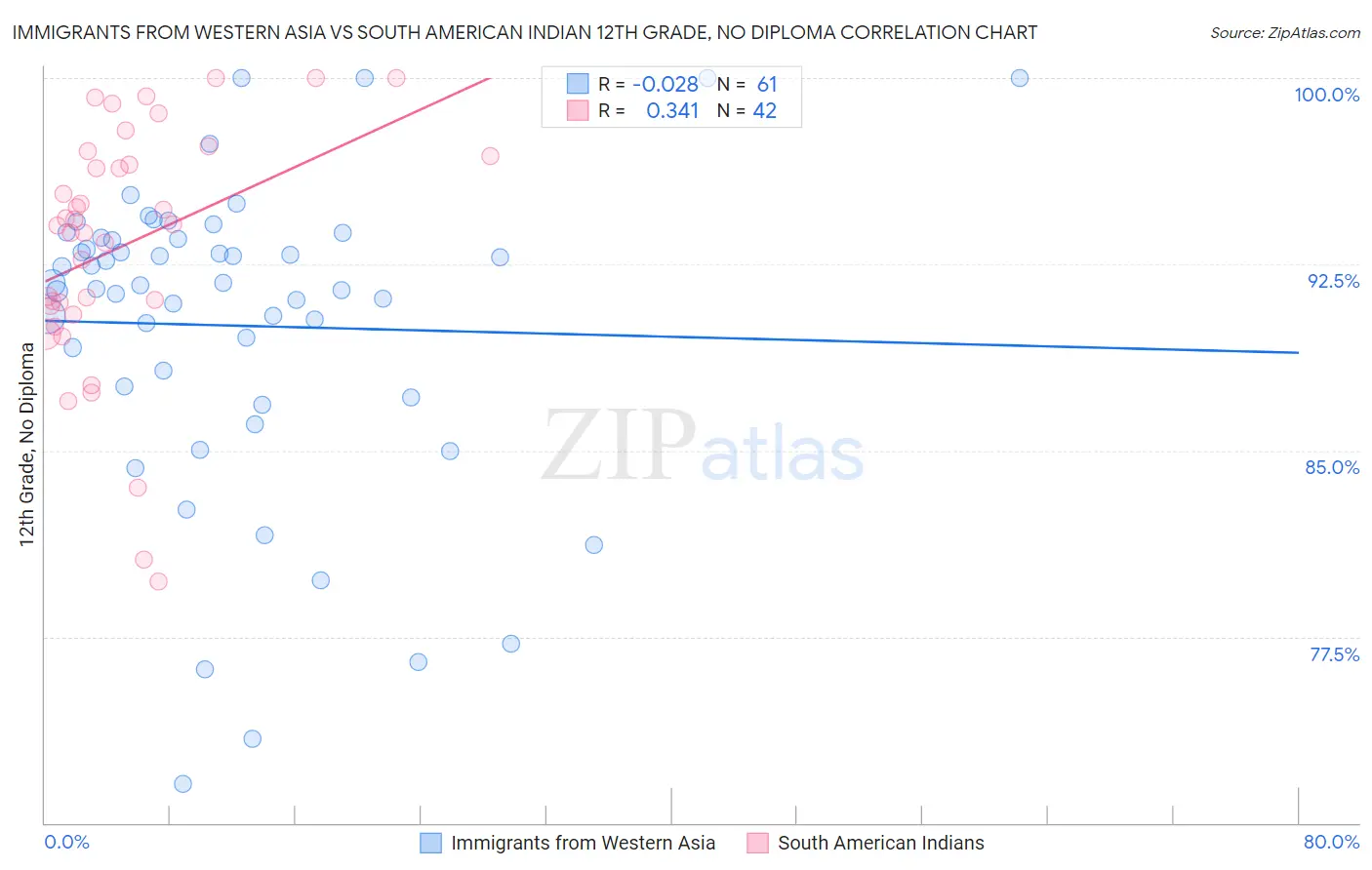 Immigrants from Western Asia vs South American Indian 12th Grade, No Diploma