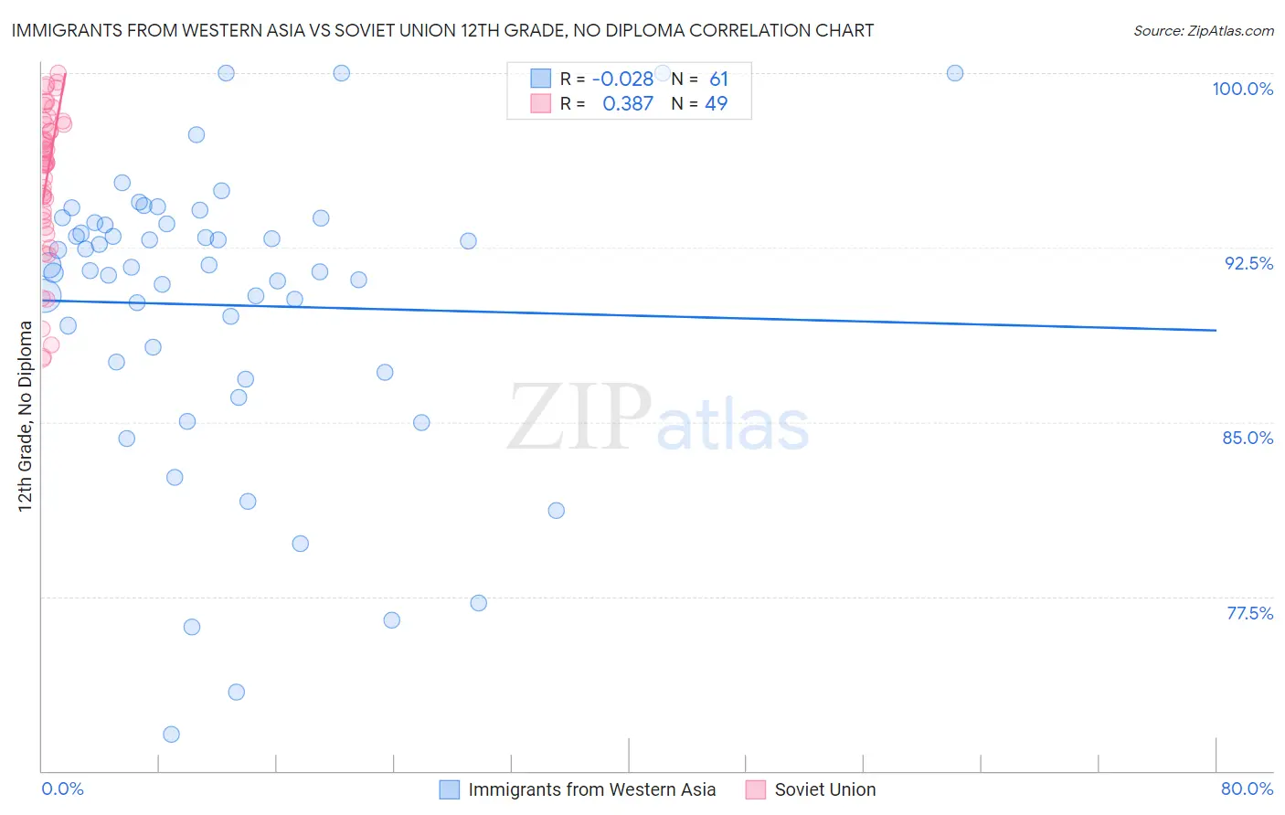 Immigrants from Western Asia vs Soviet Union 12th Grade, No Diploma