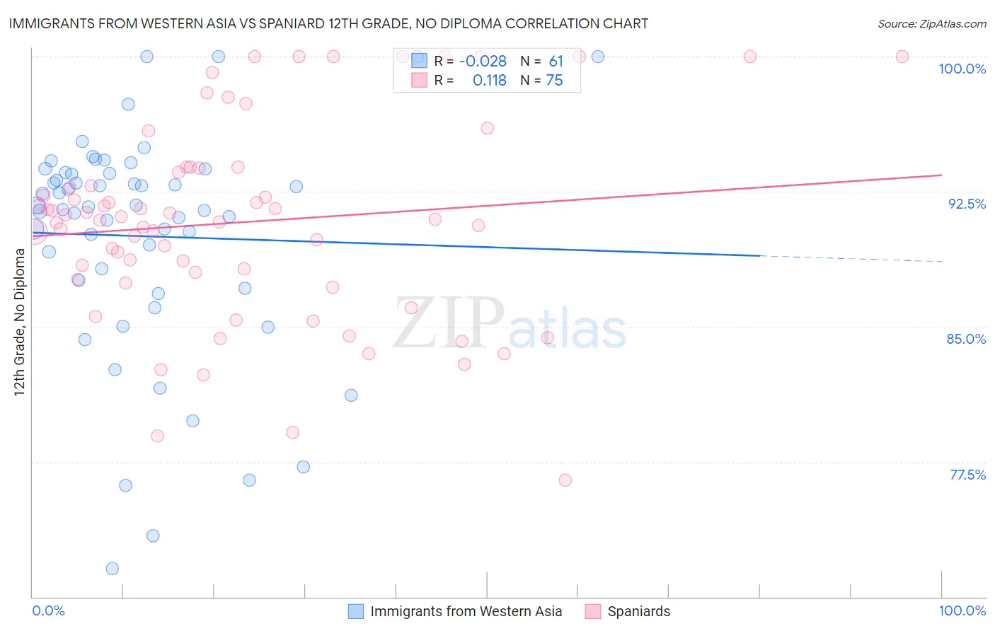 Immigrants from Western Asia vs Spaniard 12th Grade, No Diploma