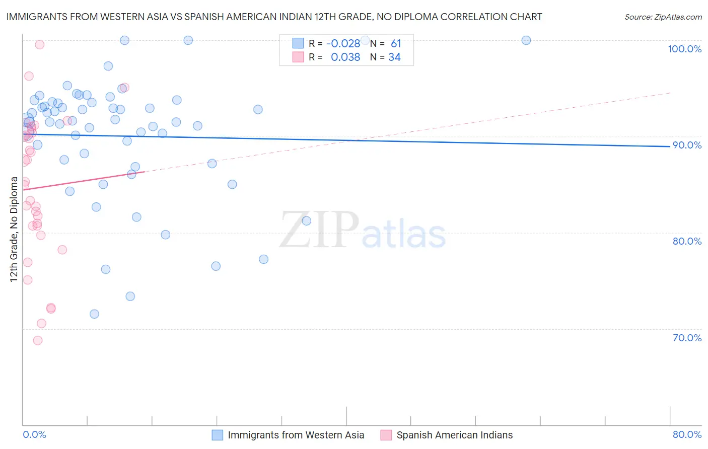 Immigrants from Western Asia vs Spanish American Indian 12th Grade, No Diploma