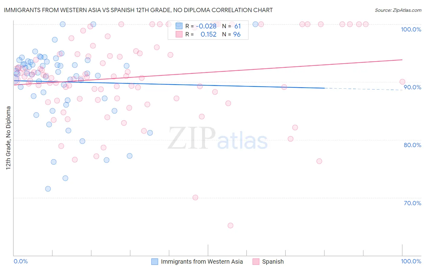 Immigrants from Western Asia vs Spanish 12th Grade, No Diploma