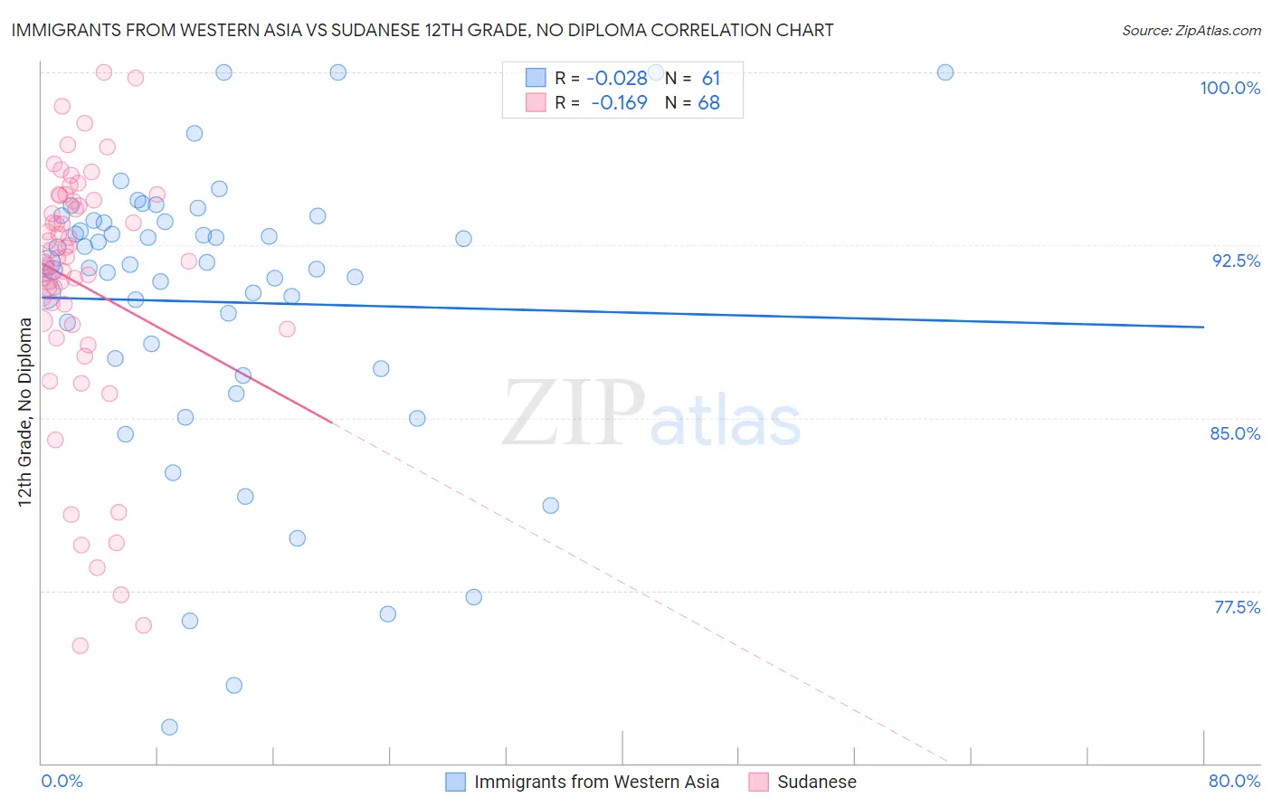 Immigrants from Western Asia vs Sudanese 12th Grade, No Diploma