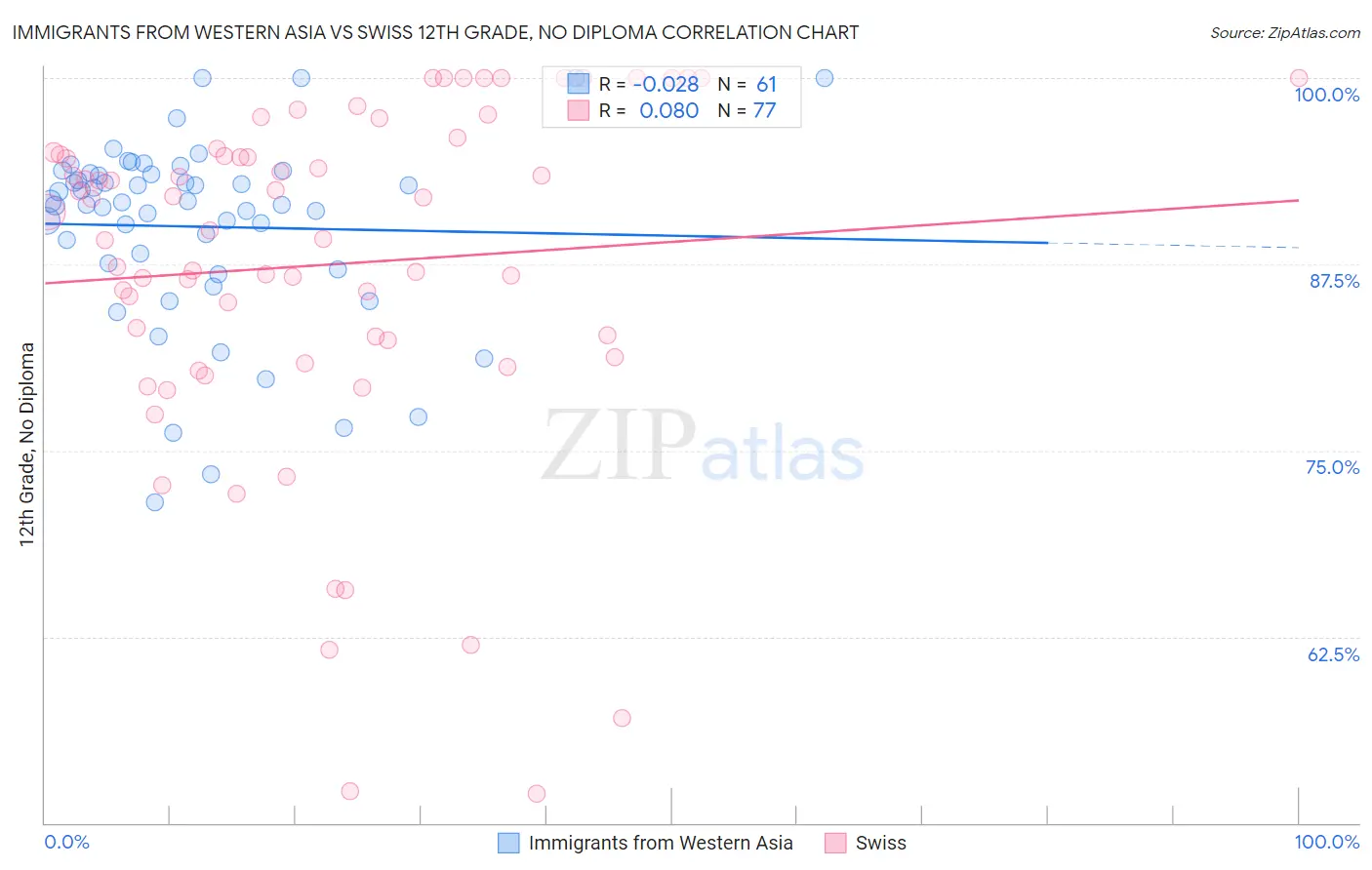 Immigrants from Western Asia vs Swiss 12th Grade, No Diploma