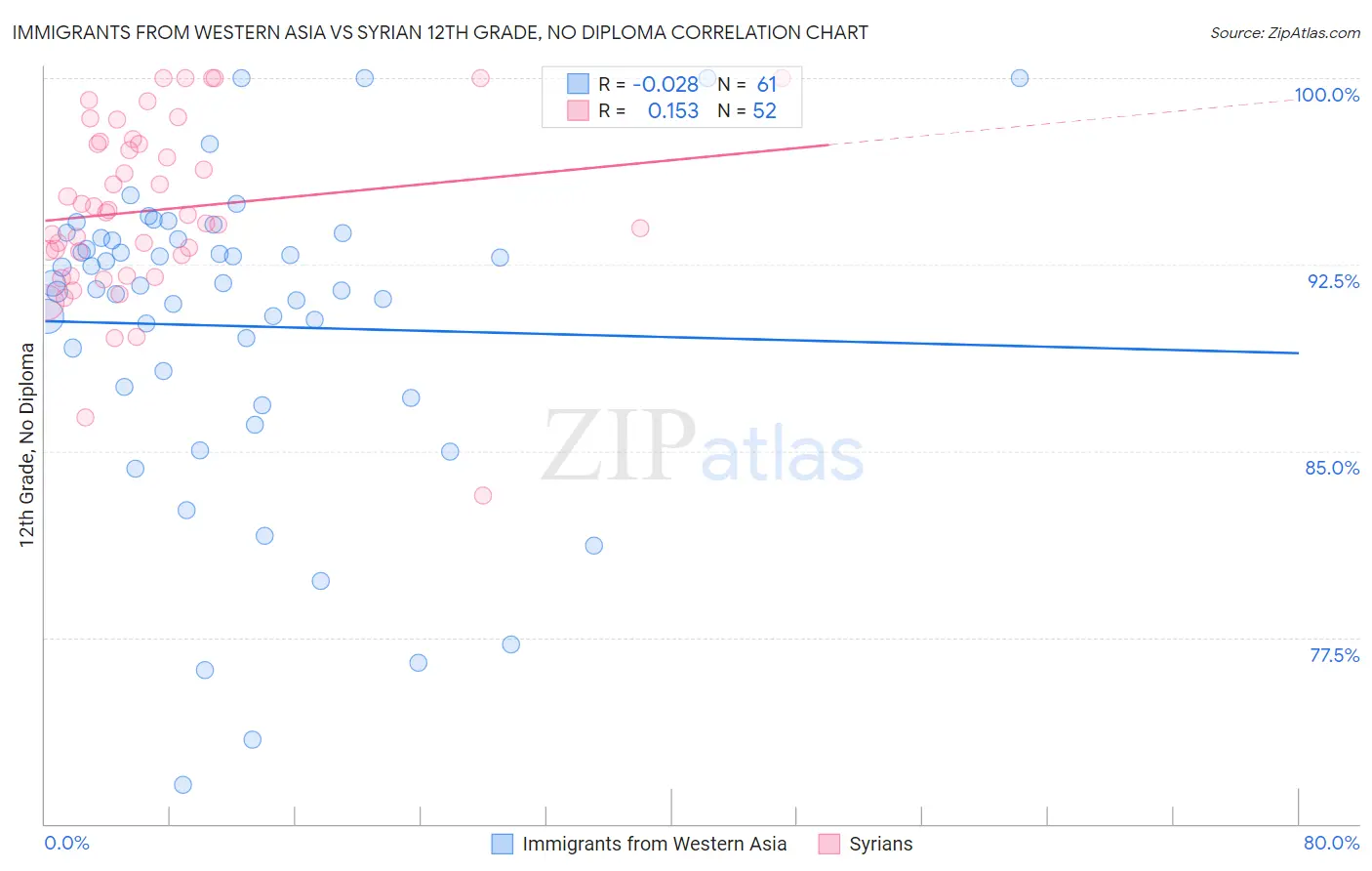 Immigrants from Western Asia vs Syrian 12th Grade, No Diploma