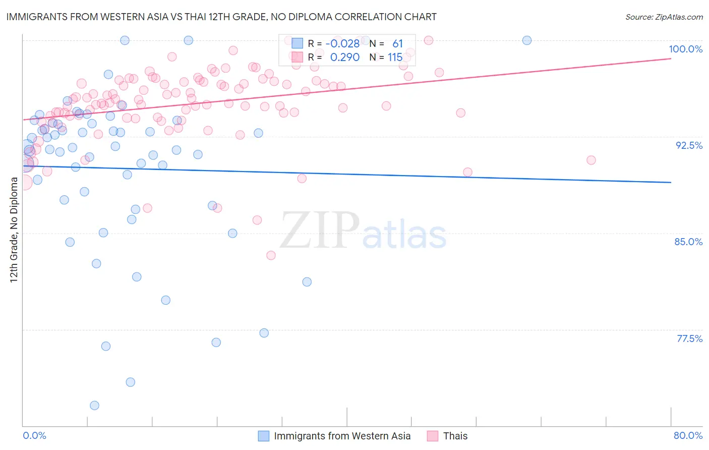 Immigrants from Western Asia vs Thai 12th Grade, No Diploma