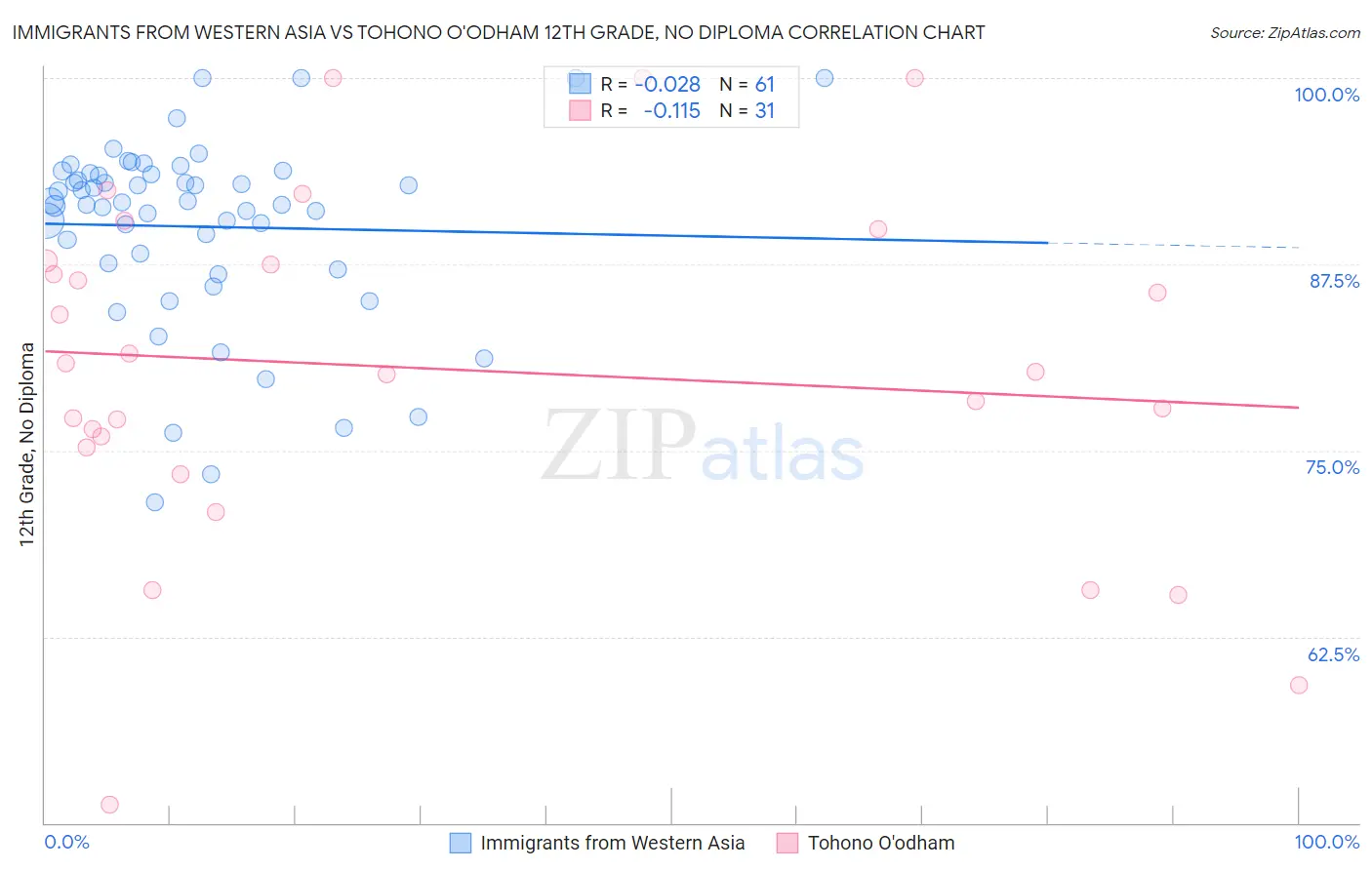 Immigrants from Western Asia vs Tohono O'odham 12th Grade, No Diploma