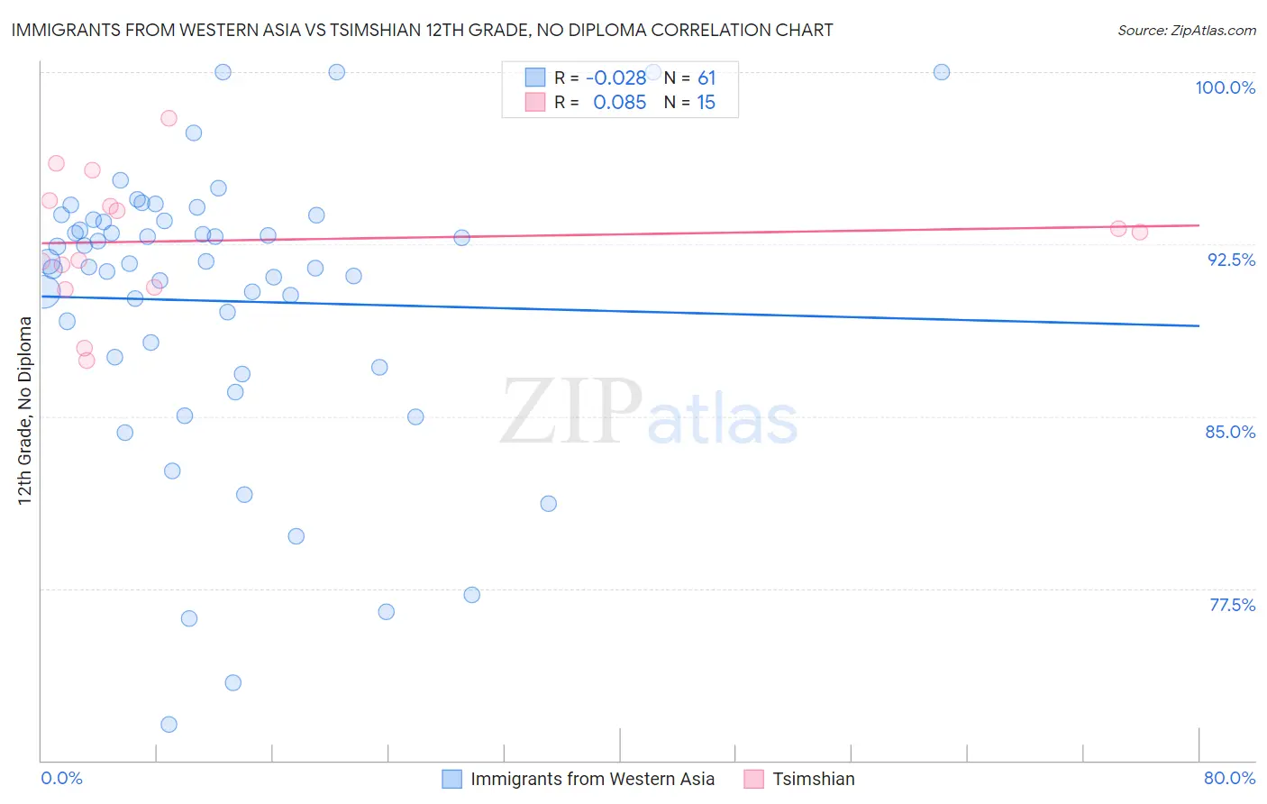 Immigrants from Western Asia vs Tsimshian 12th Grade, No Diploma