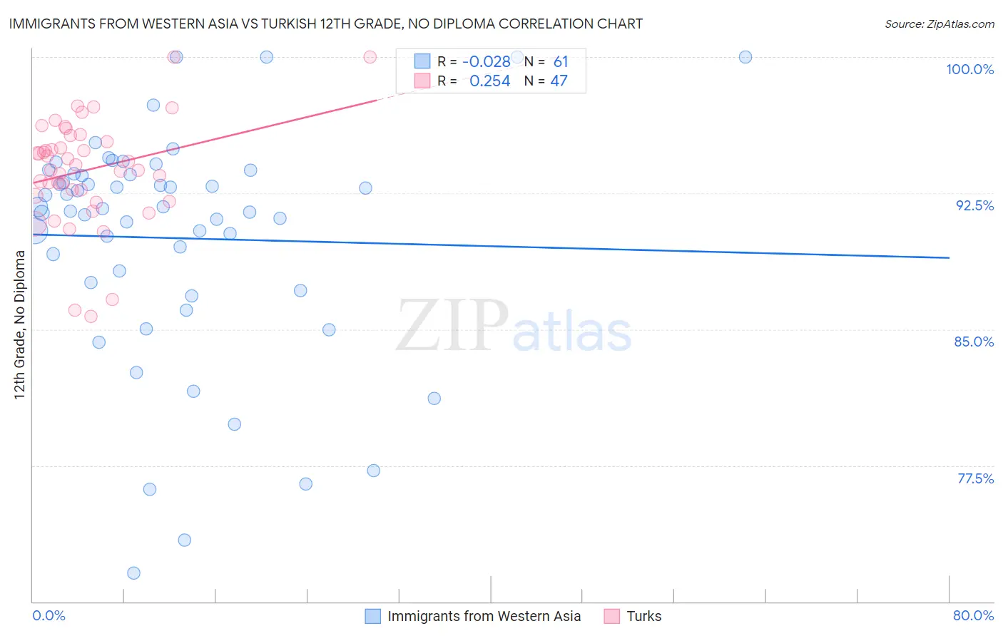 Immigrants from Western Asia vs Turkish 12th Grade, No Diploma