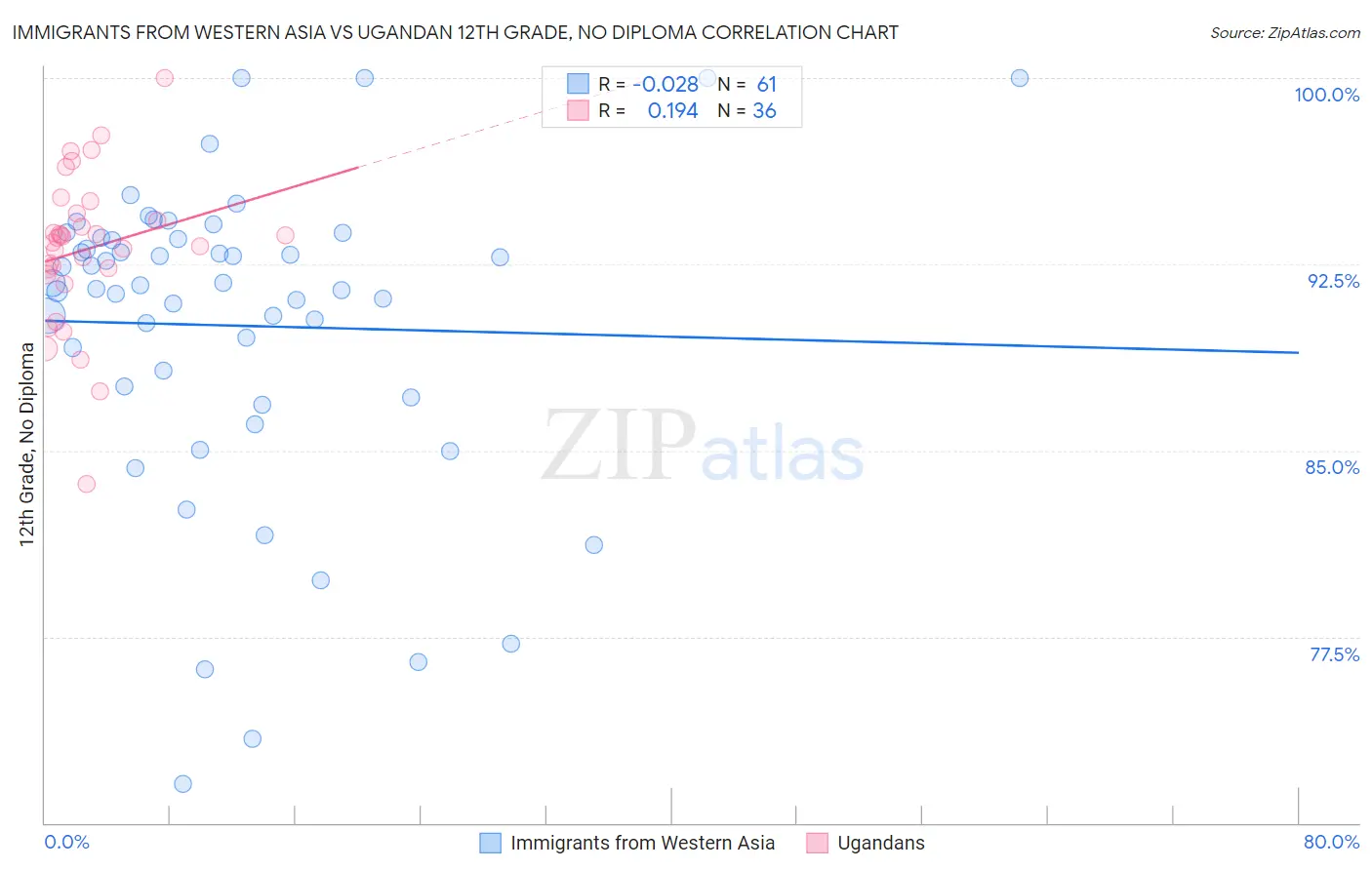 Immigrants from Western Asia vs Ugandan 12th Grade, No Diploma