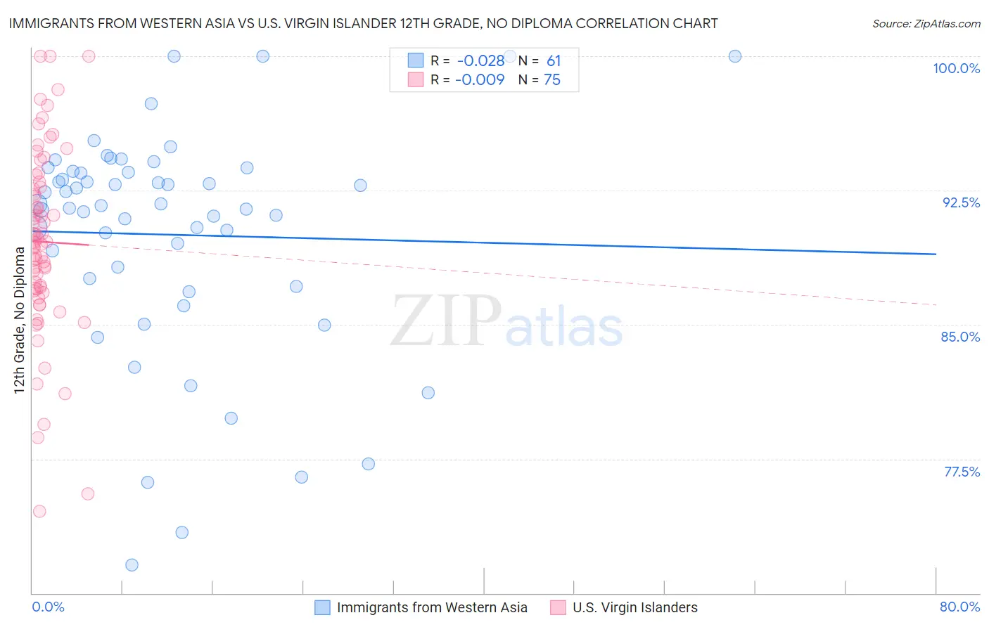 Immigrants from Western Asia vs U.S. Virgin Islander 12th Grade, No Diploma