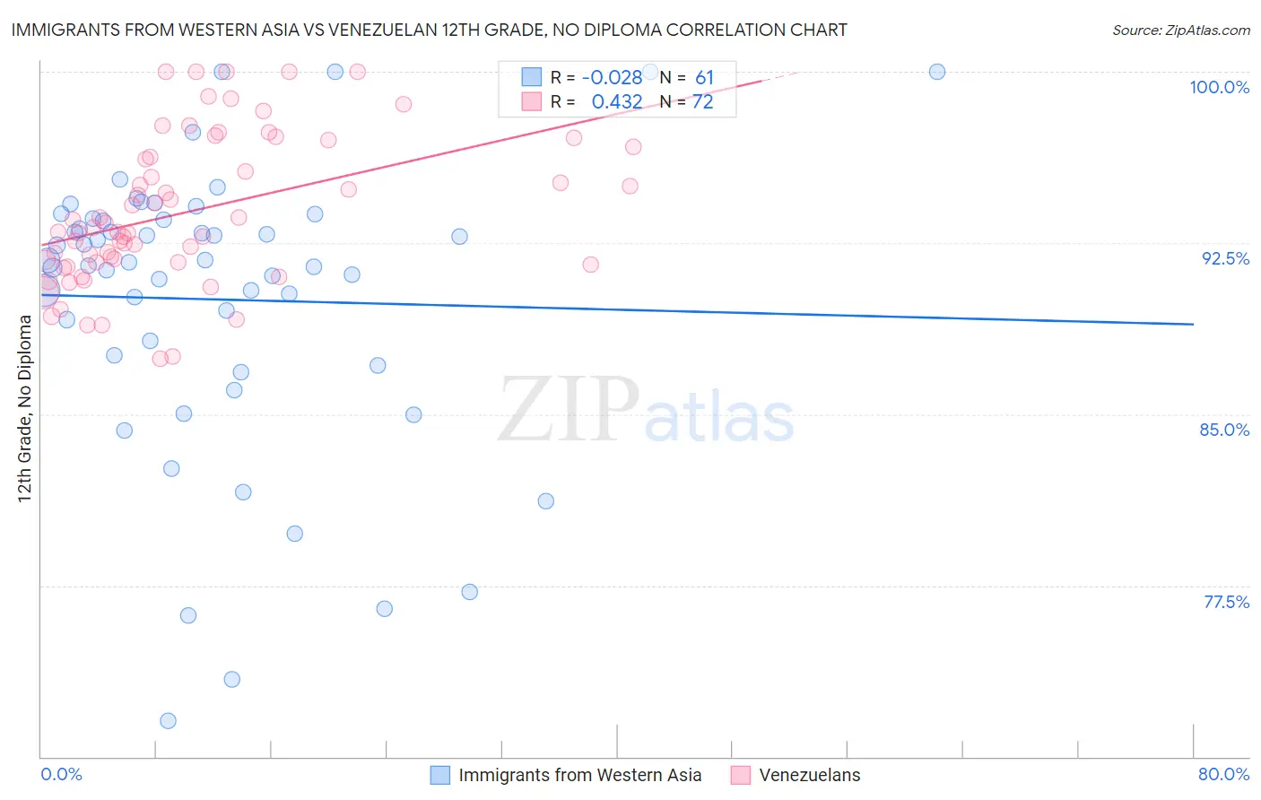 Immigrants from Western Asia vs Venezuelan 12th Grade, No Diploma