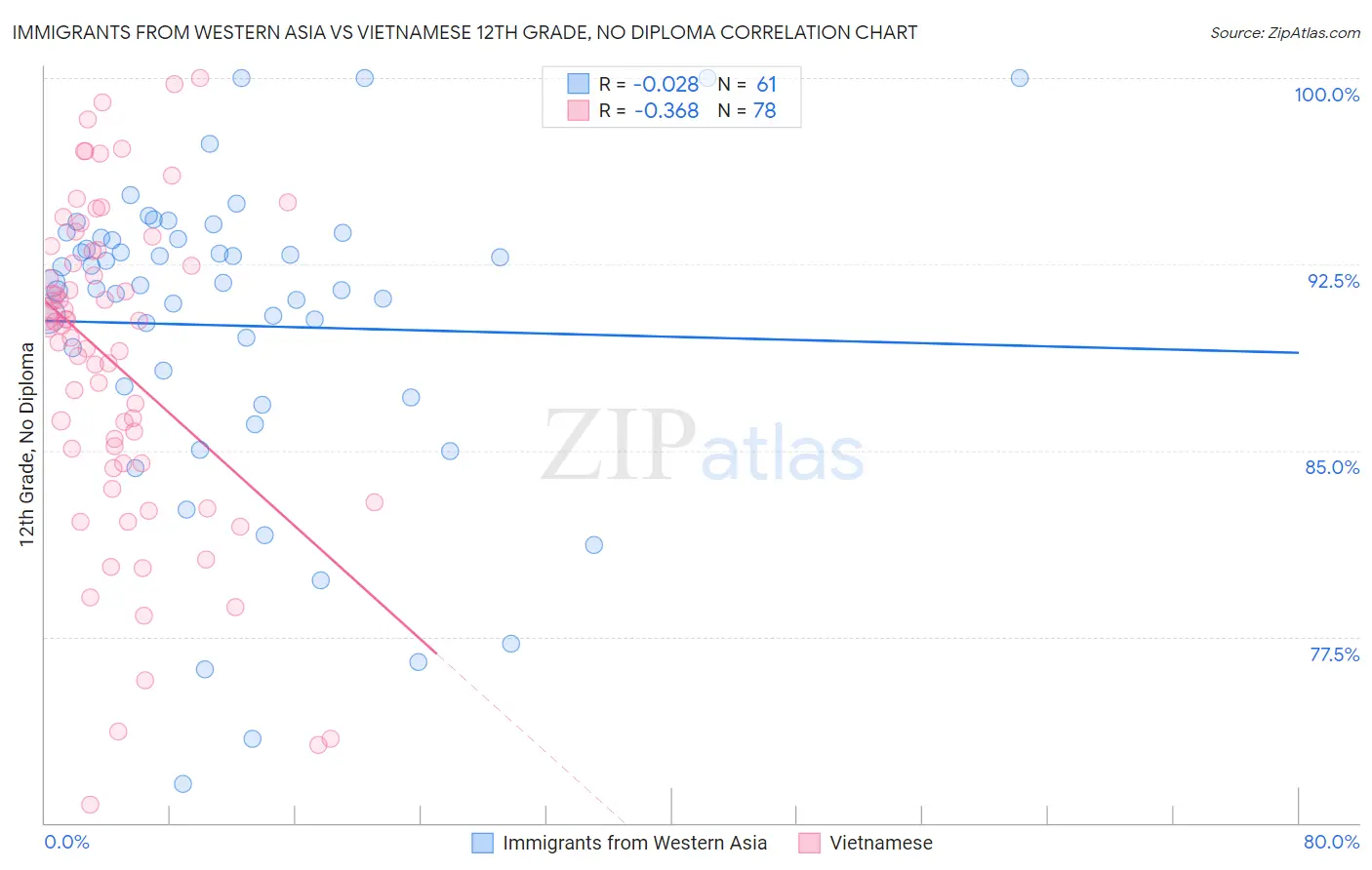 Immigrants from Western Asia vs Vietnamese 12th Grade, No Diploma