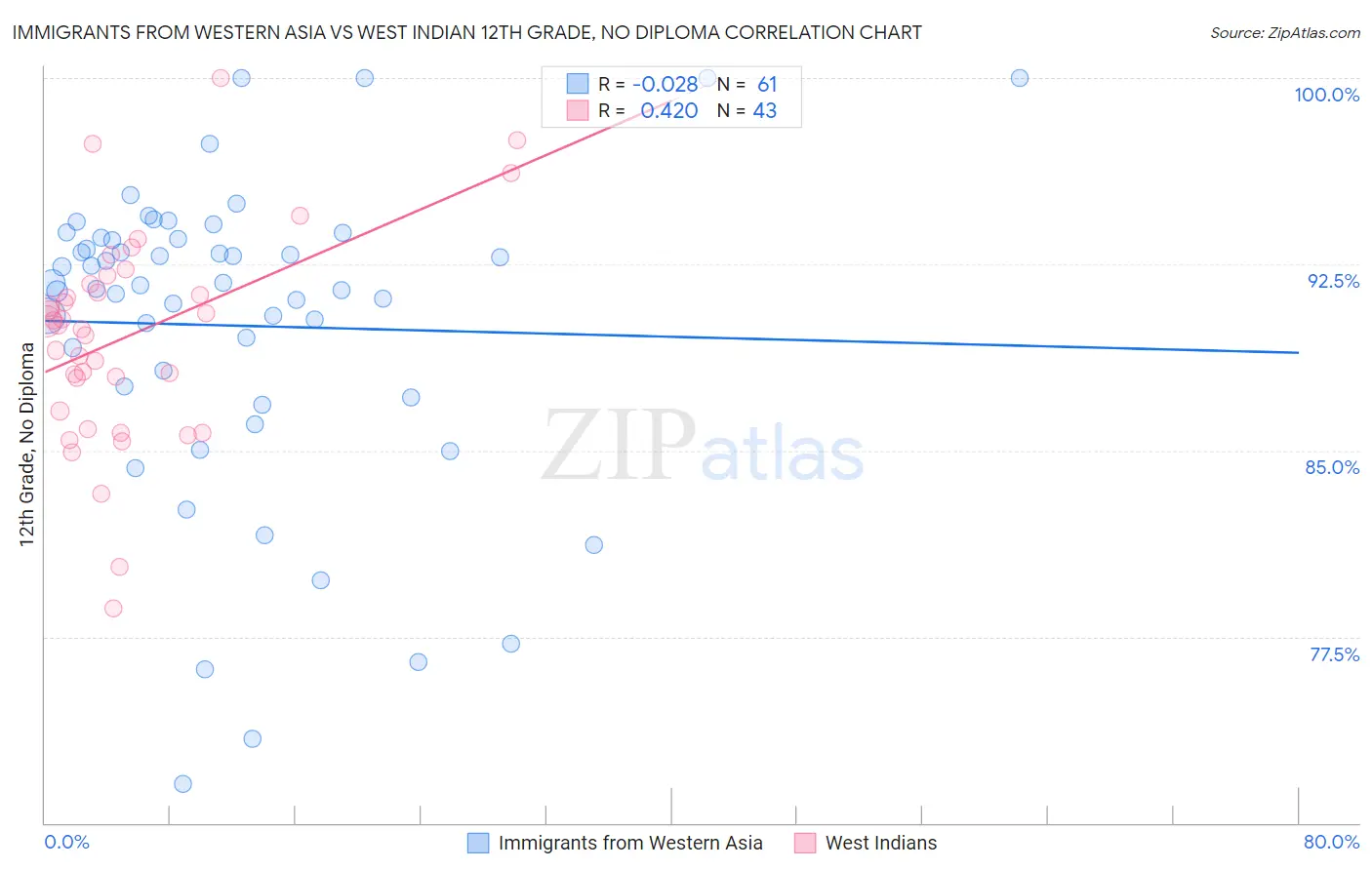 Immigrants from Western Asia vs West Indian 12th Grade, No Diploma