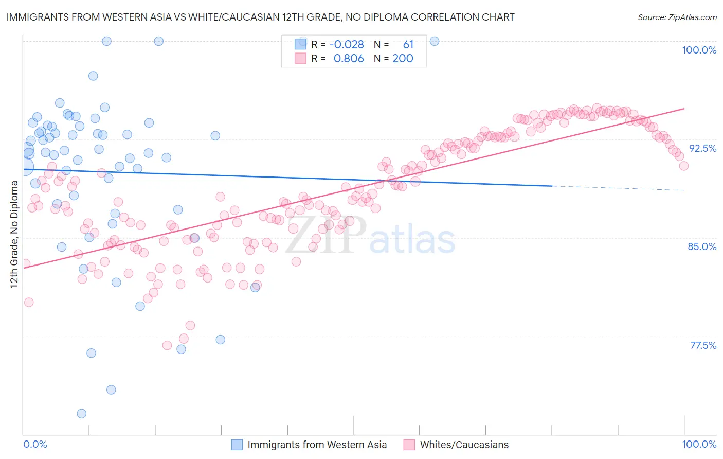 Immigrants from Western Asia vs White/Caucasian 12th Grade, No Diploma