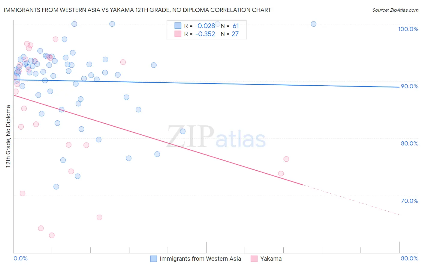Immigrants from Western Asia vs Yakama 12th Grade, No Diploma