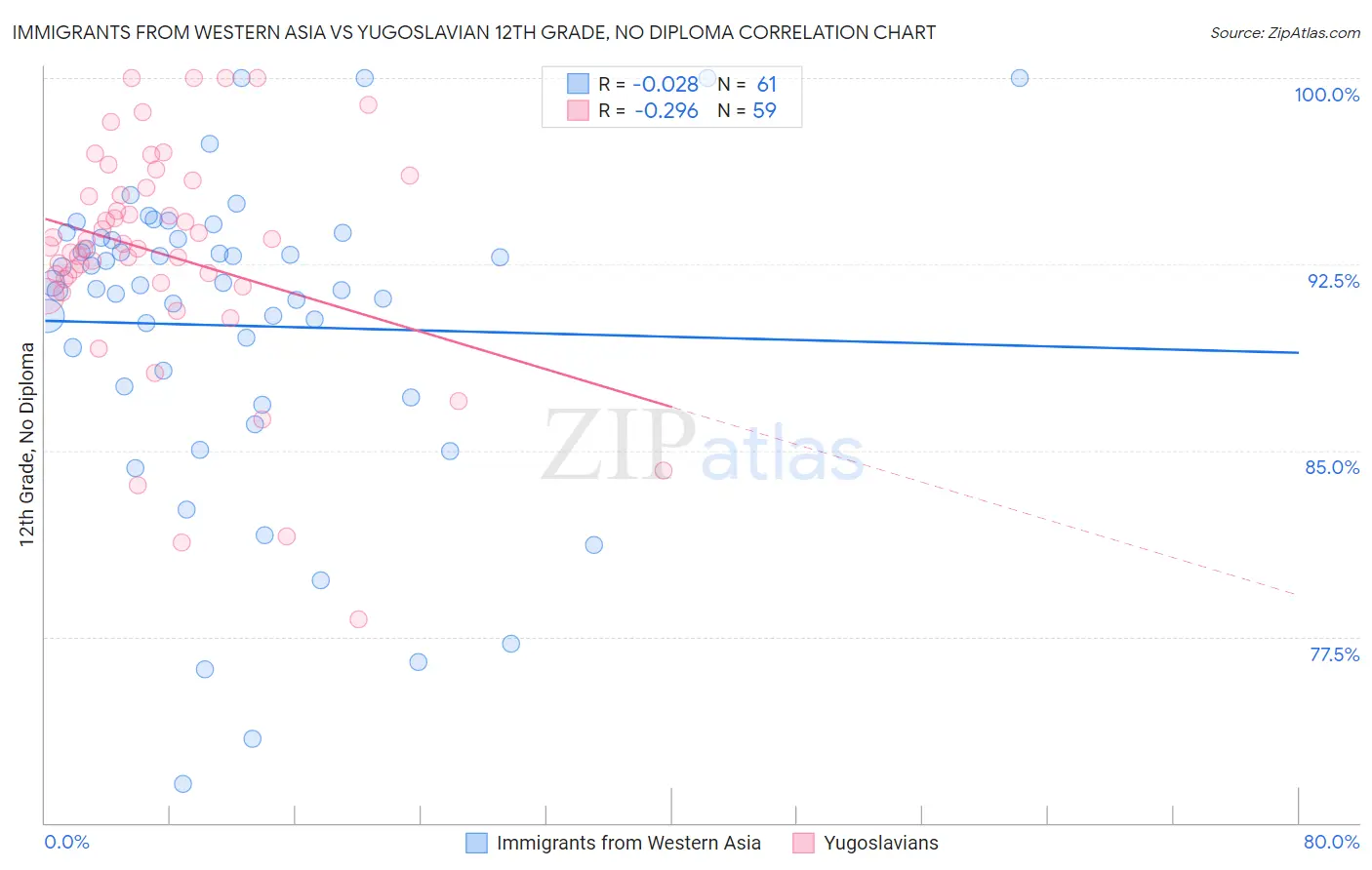 Immigrants from Western Asia vs Yugoslavian 12th Grade, No Diploma