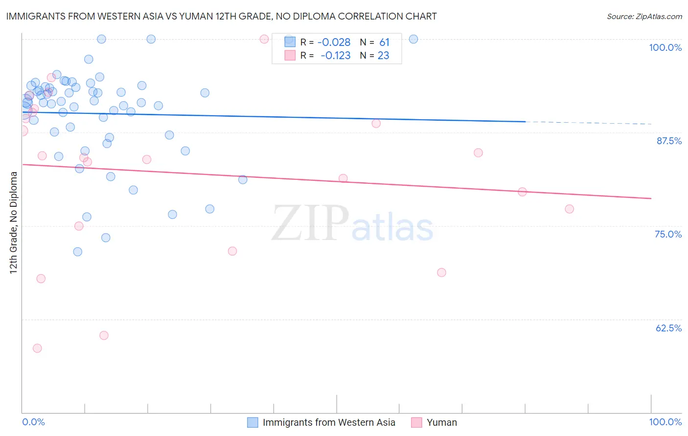 Immigrants from Western Asia vs Yuman 12th Grade, No Diploma