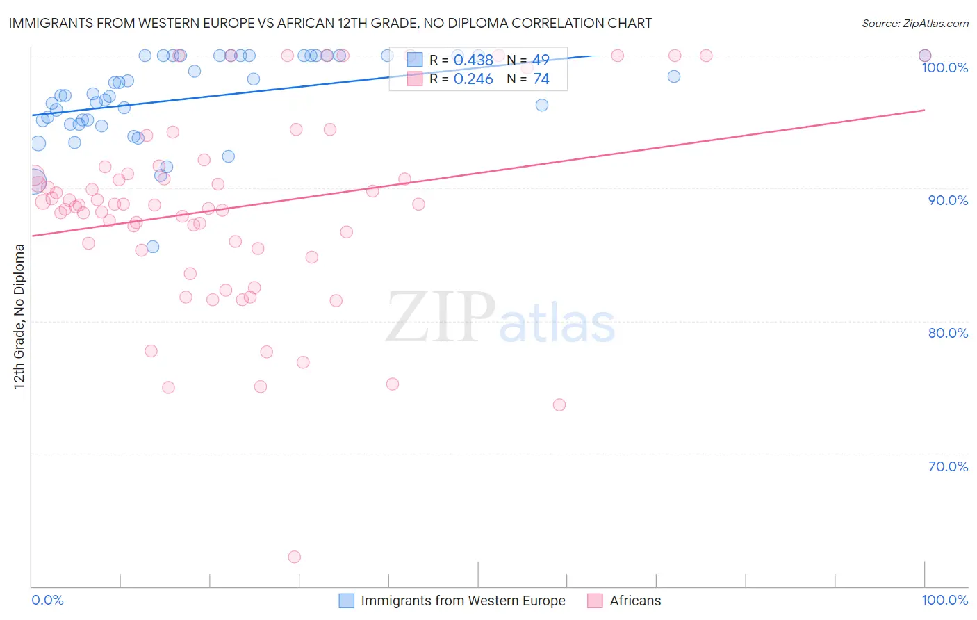 Immigrants from Western Europe vs African 12th Grade, No Diploma