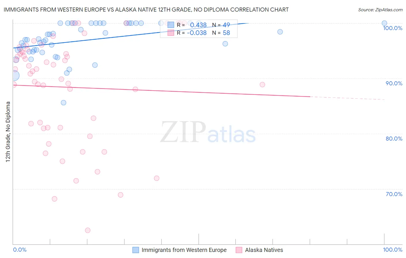 Immigrants from Western Europe vs Alaska Native 12th Grade, No Diploma