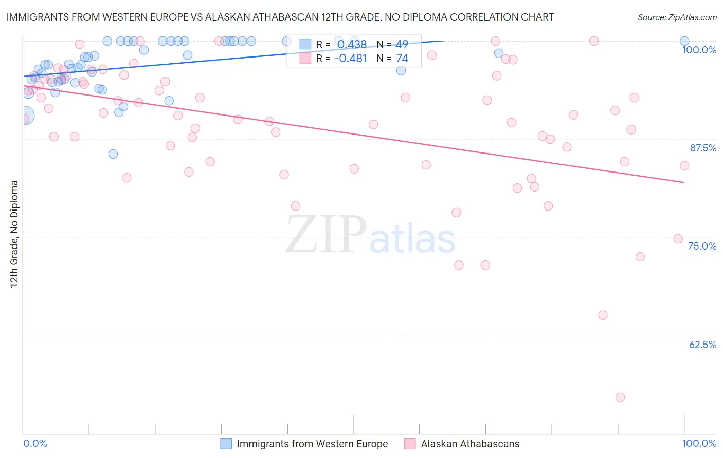 Immigrants from Western Europe vs Alaskan Athabascan 12th Grade, No Diploma