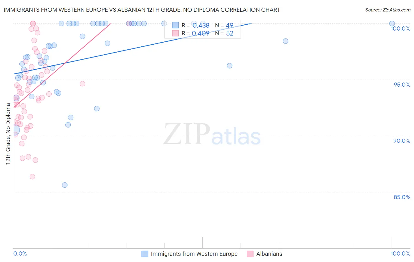 Immigrants from Western Europe vs Albanian 12th Grade, No Diploma
