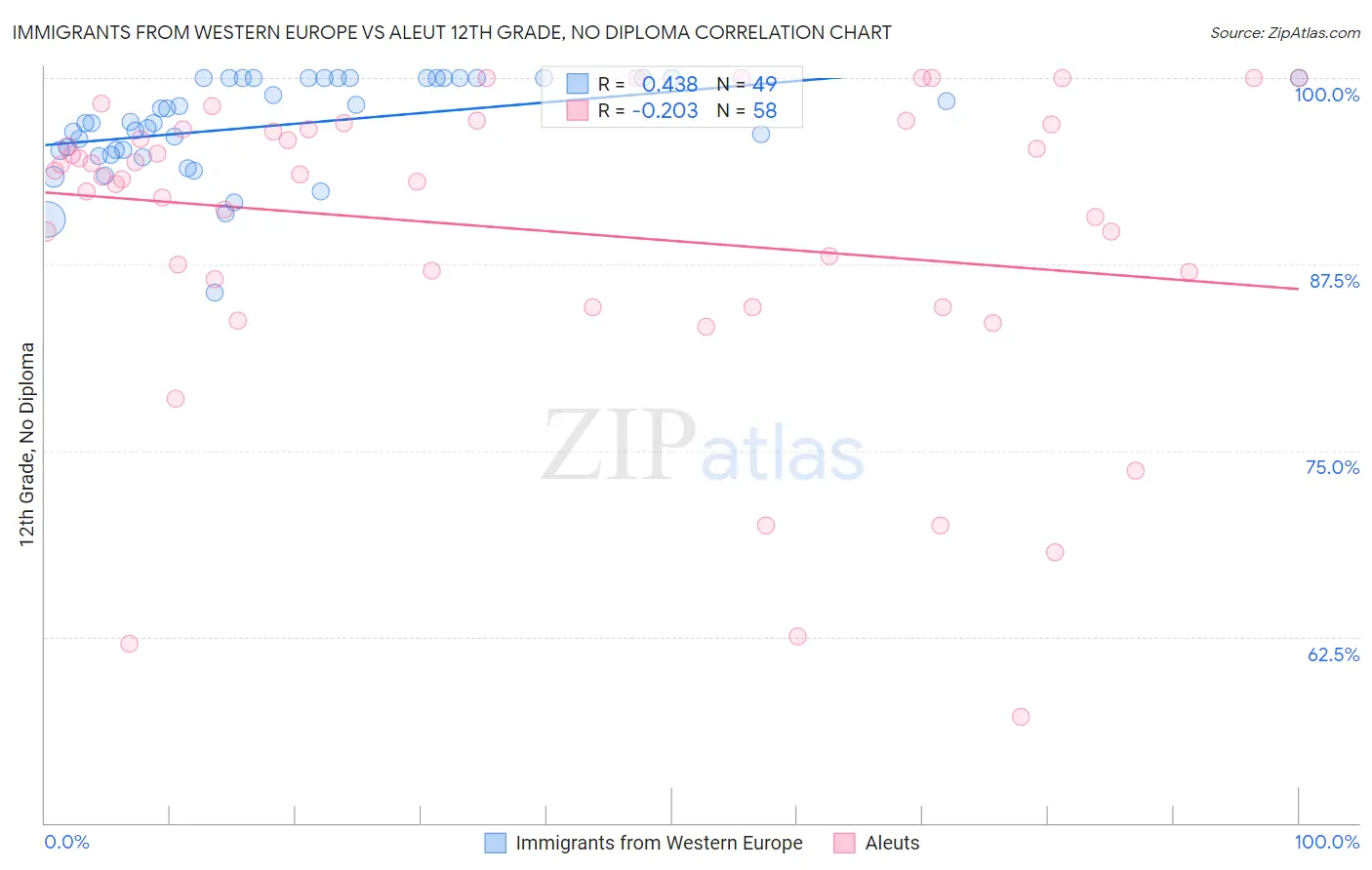Immigrants from Western Europe vs Aleut 12th Grade, No Diploma