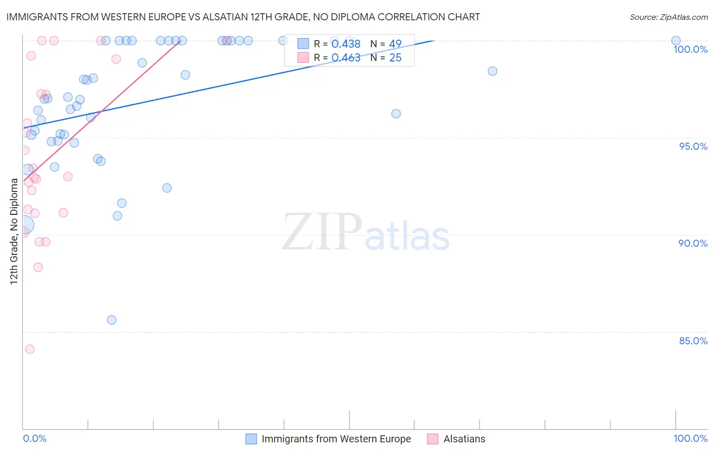 Immigrants from Western Europe vs Alsatian 12th Grade, No Diploma
