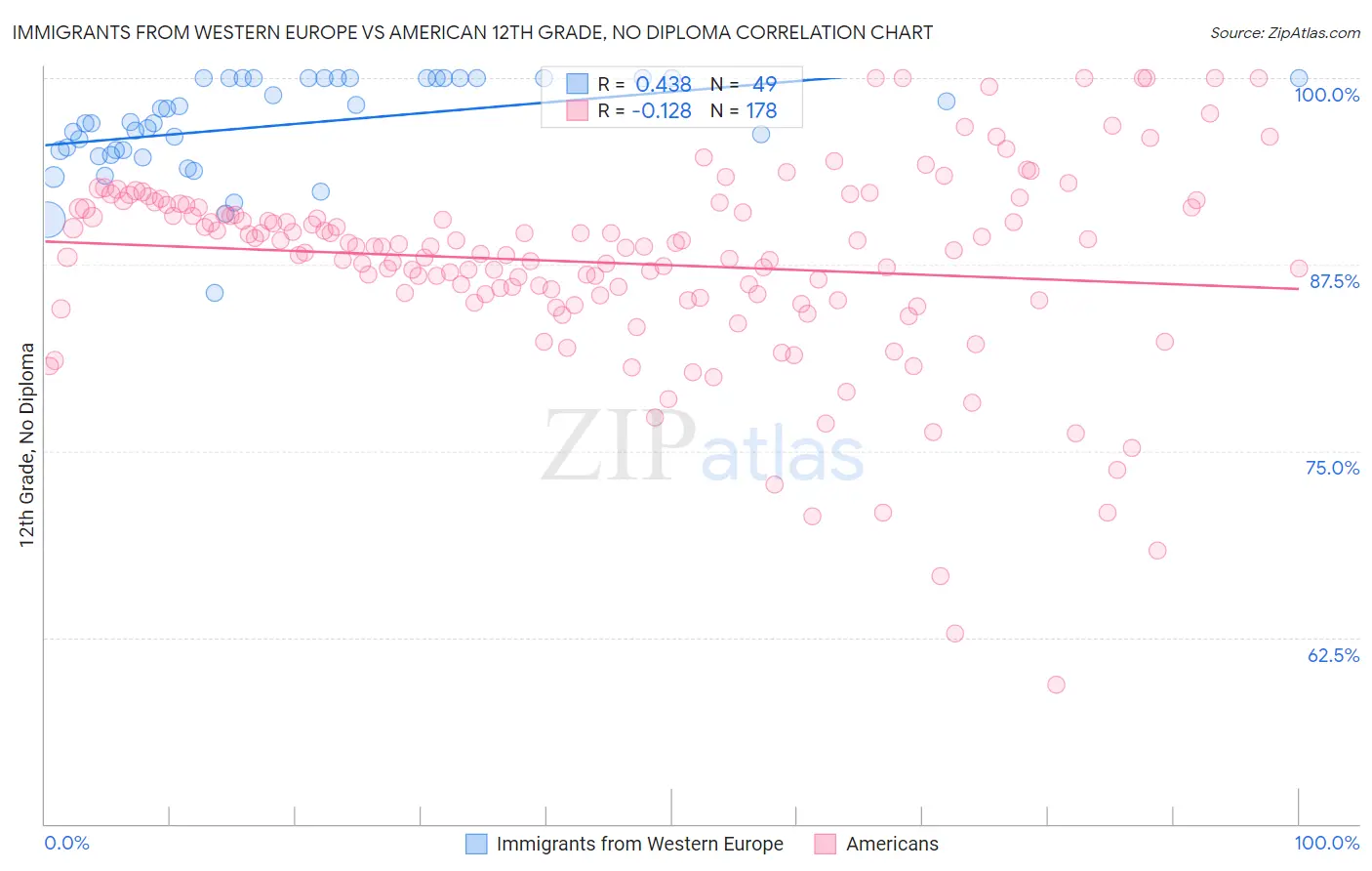 Immigrants from Western Europe vs American 12th Grade, No Diploma