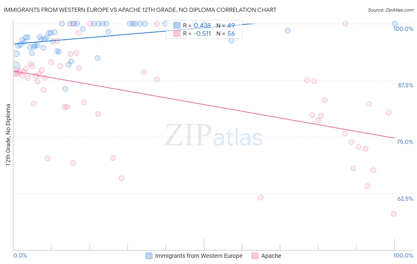 Immigrants from Western Europe vs Apache 12th Grade, No Diploma