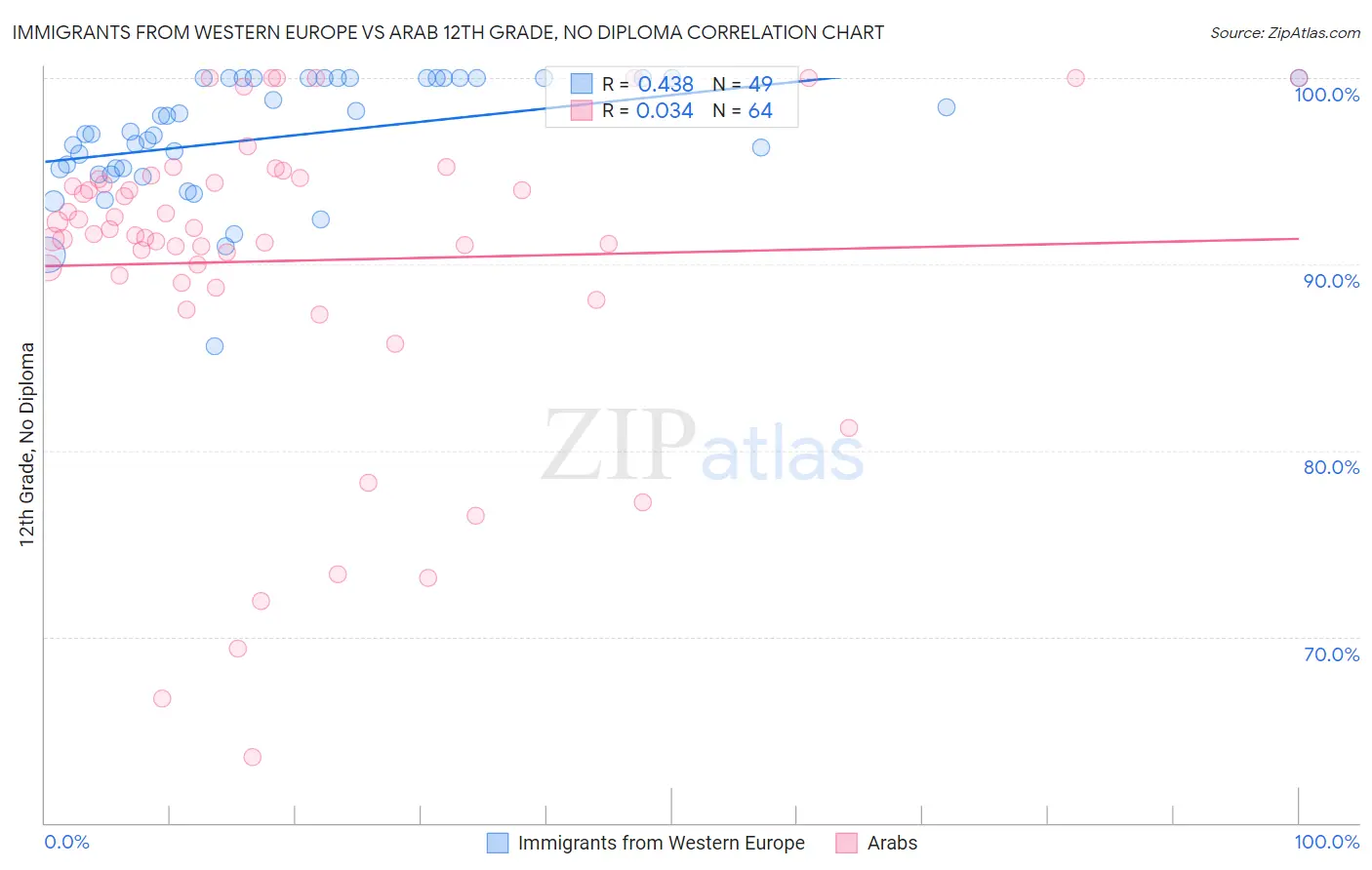 Immigrants from Western Europe vs Arab 12th Grade, No Diploma