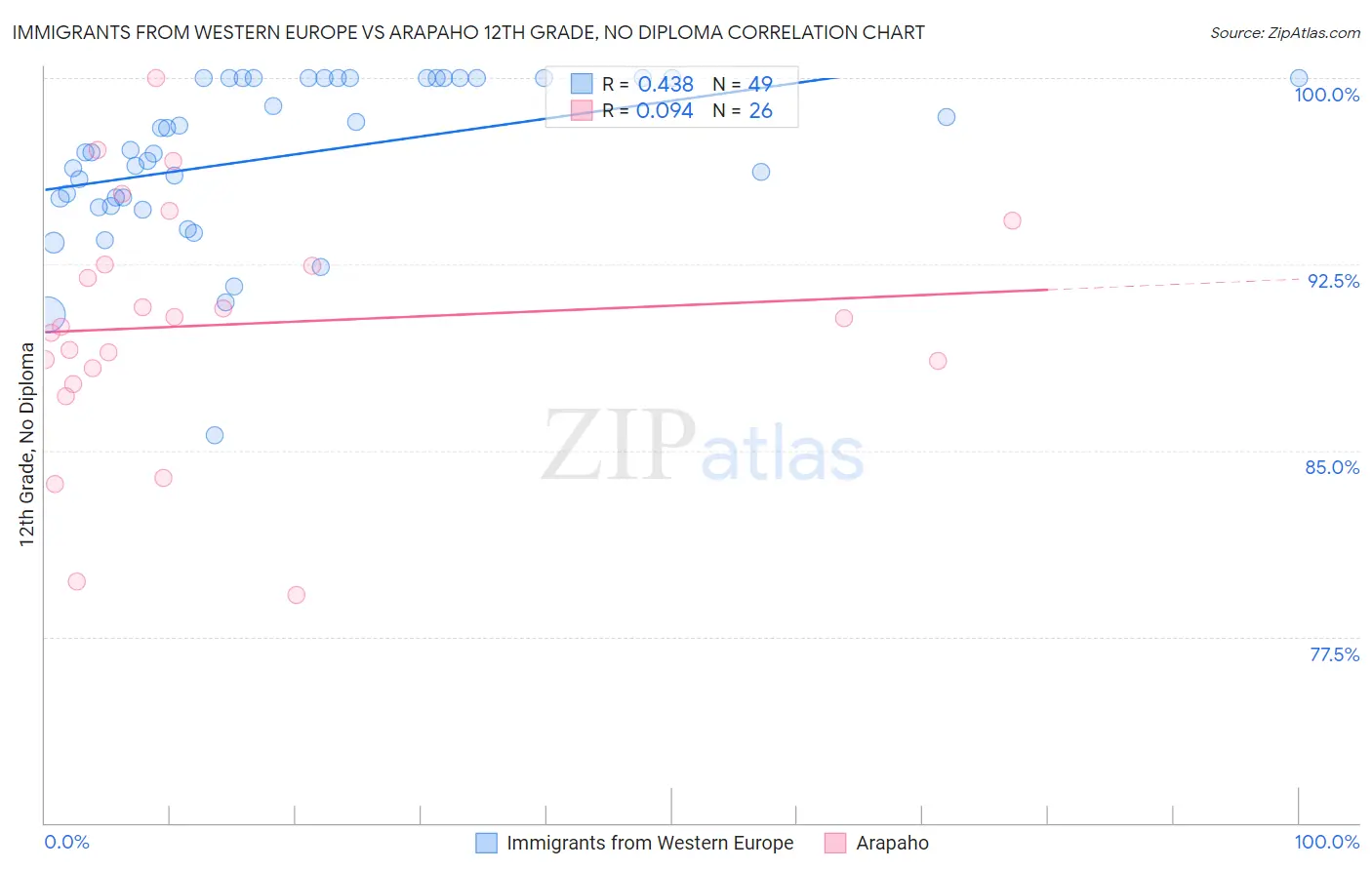 Immigrants from Western Europe vs Arapaho 12th Grade, No Diploma