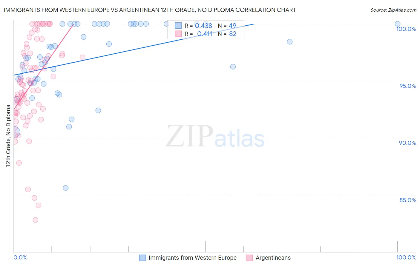 Immigrants from Western Europe vs Argentinean 12th Grade, No Diploma