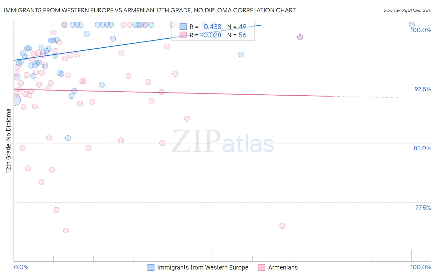Immigrants from Western Europe vs Armenian 12th Grade, No Diploma