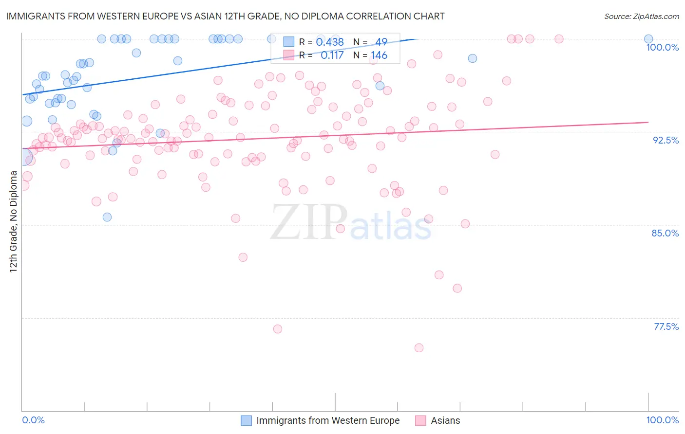 Immigrants from Western Europe vs Asian 12th Grade, No Diploma
