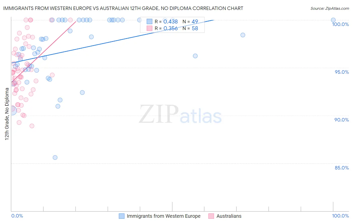 Immigrants from Western Europe vs Australian 12th Grade, No Diploma